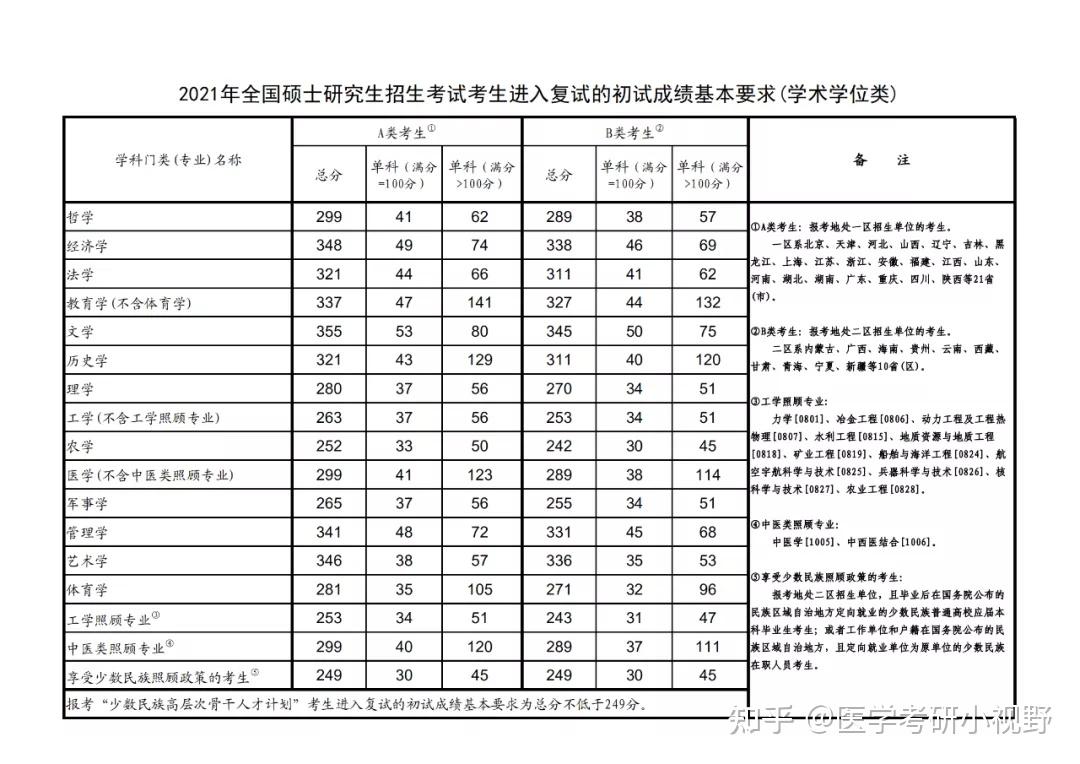 湖北民族大学近3年硕士研究生招生复试基本分数线