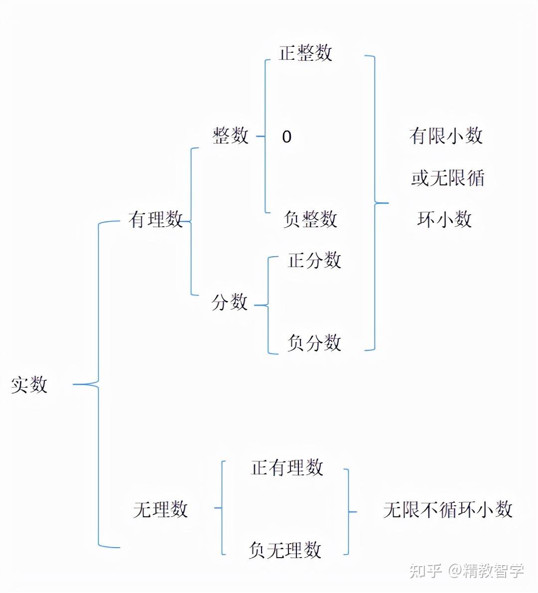 数的分类结构图范围图片