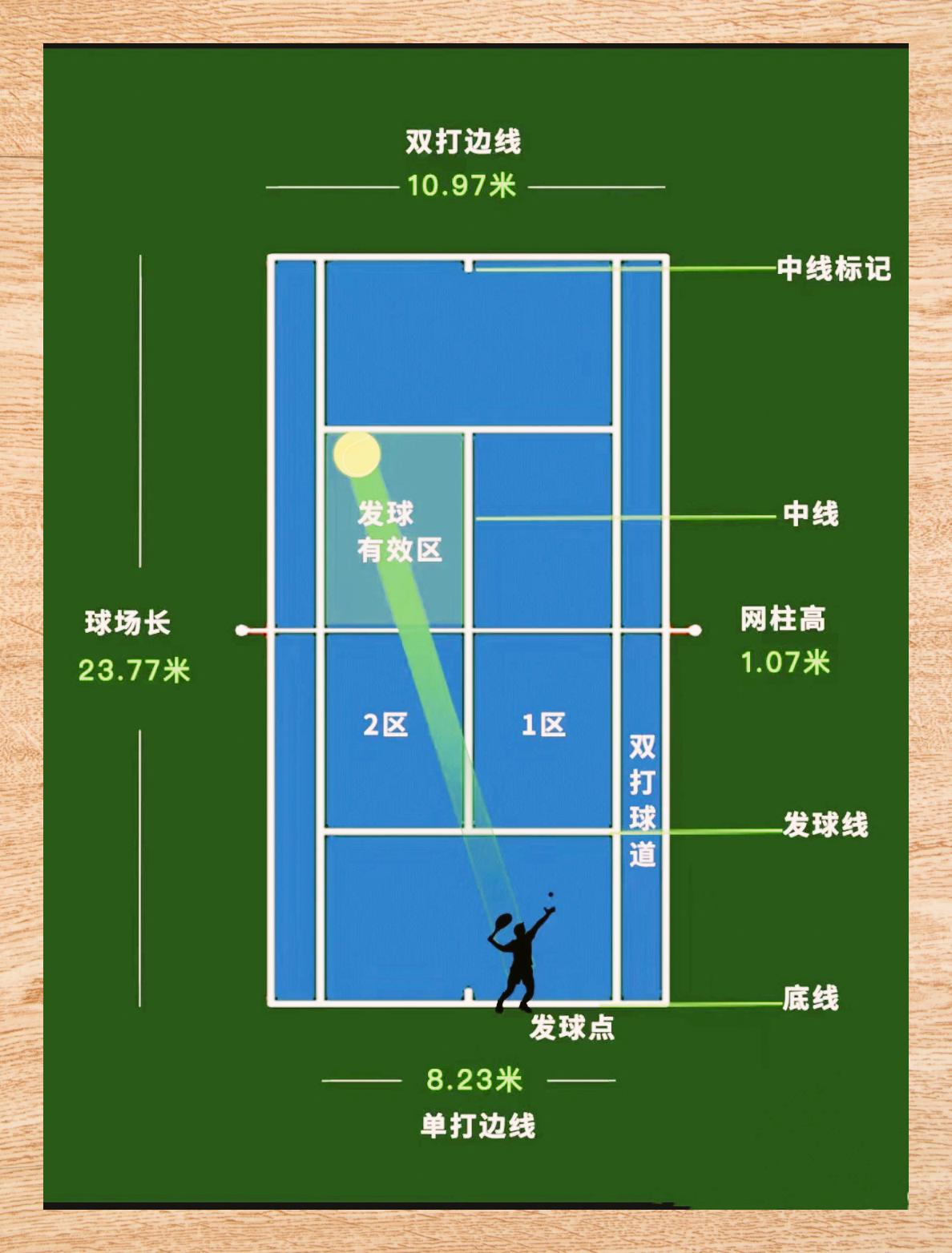 96场地尺寸大揭秘96 网球场的标准尺寸是长23