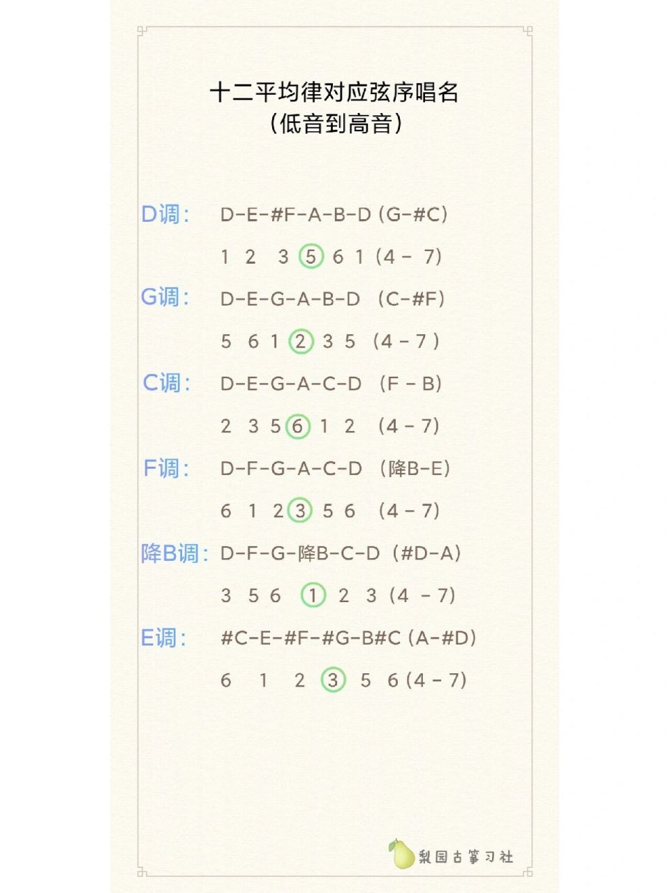 古筝十二平均律 古筝要用十二平均律调音时对照一下,还附上4和7的,练