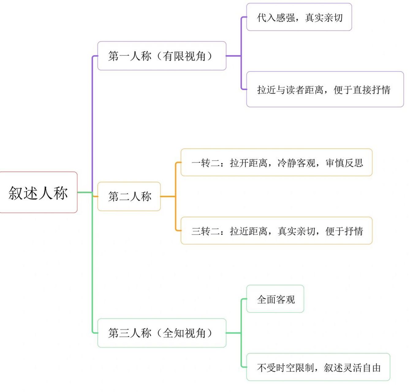 思维导图——快速掌握叙述人称 今天刚刚制作的给学生们背的,新鲜出炉