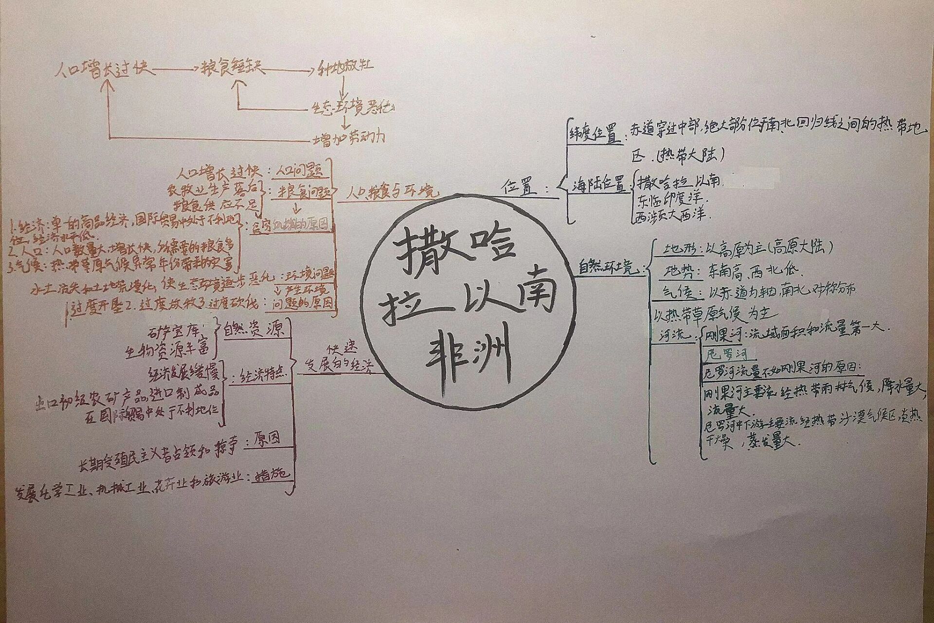 7年级下册地理思维导图——撒哈拉以南非洲