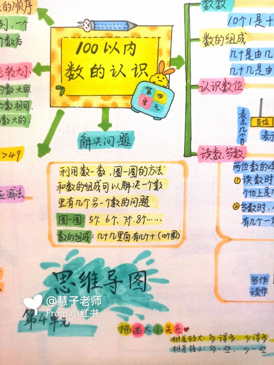 一年级 100以内数的认识 思维导图 手抄报 人教 一年级 数学 第4单元