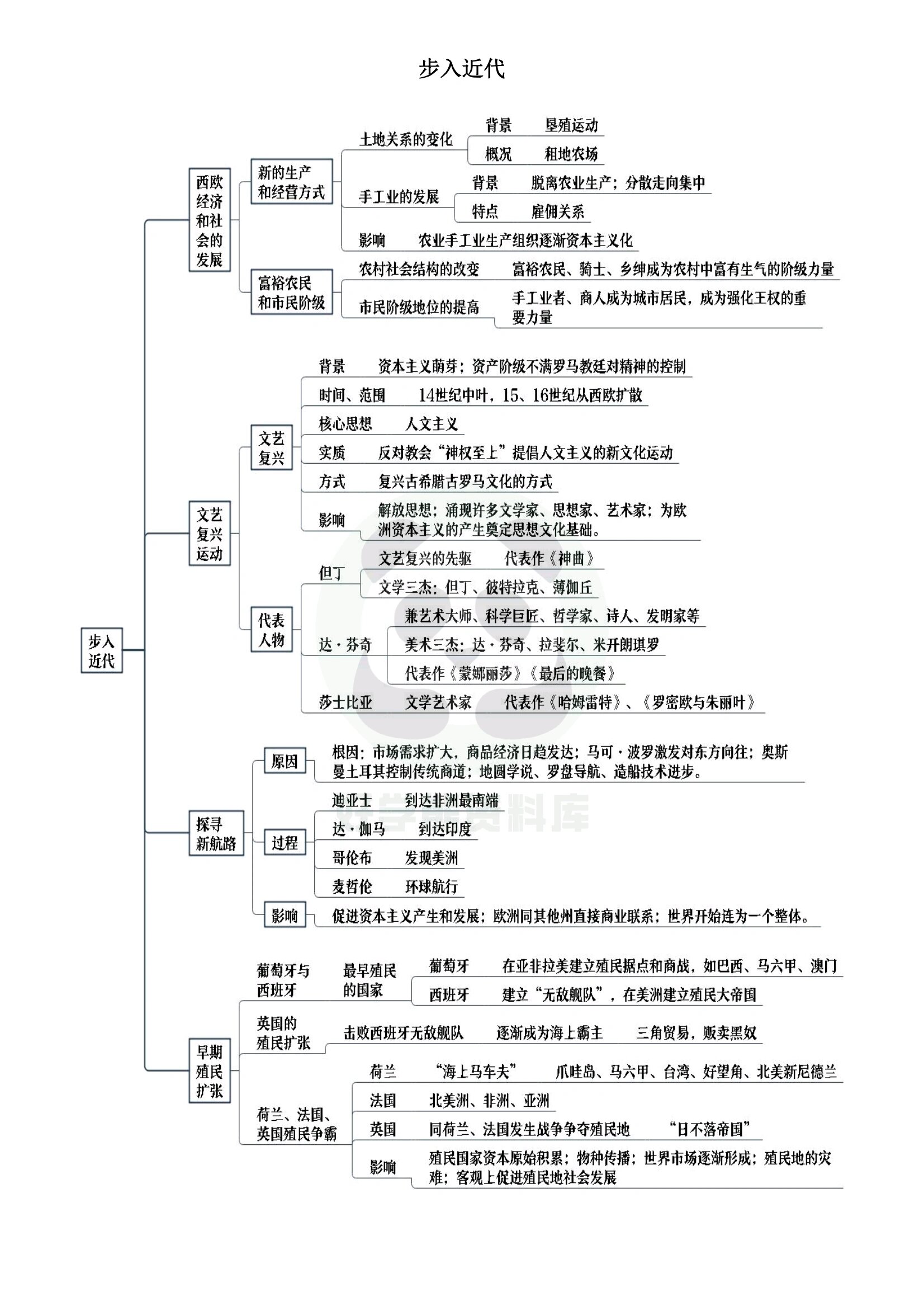 人教版九年级上册历史知识点思维导图99