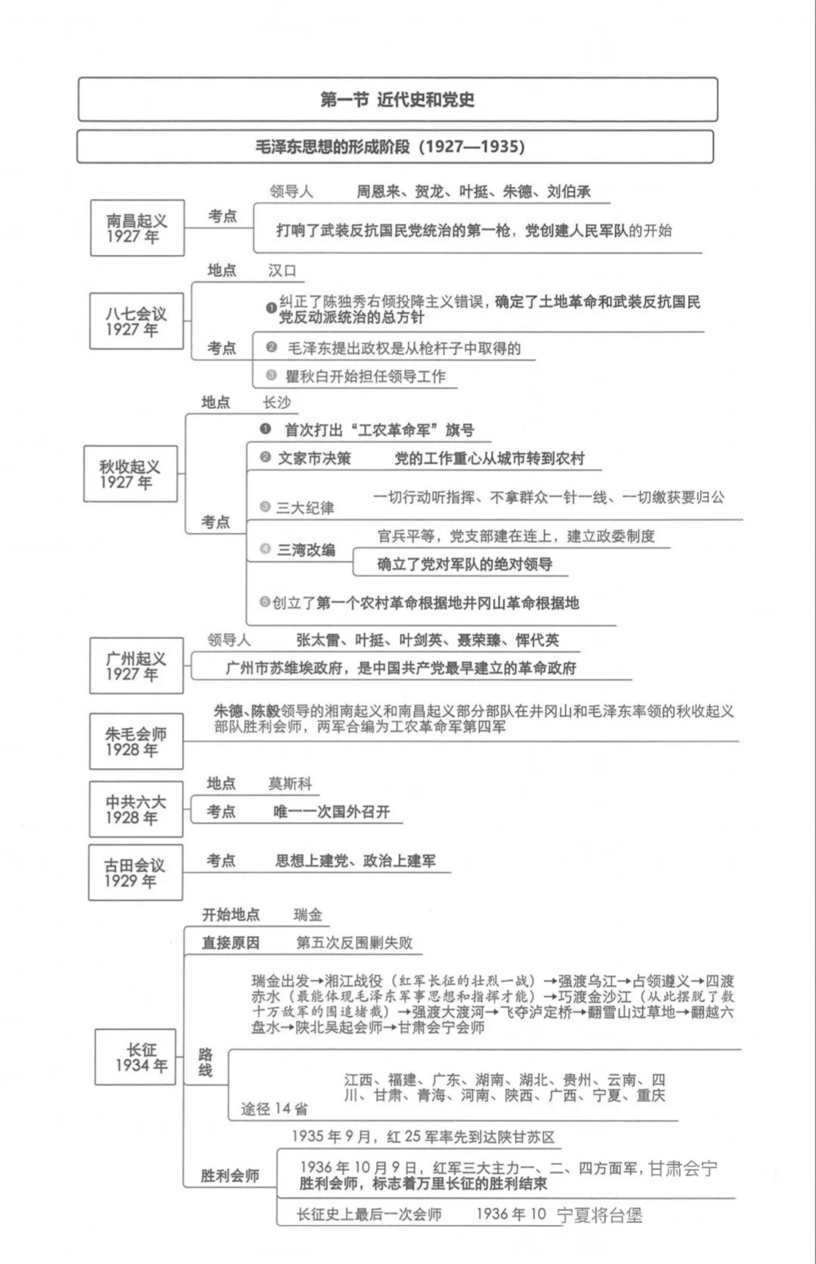 党史重要知识点思维导图6015 今日给大家整理了一个党史思维导图