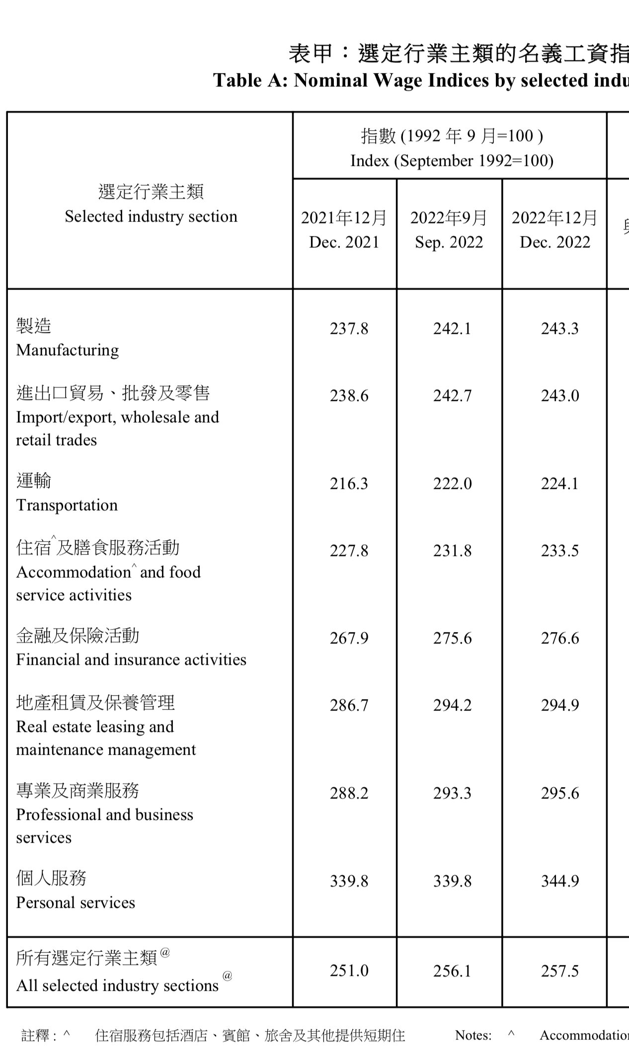 香港的高收入行业出炉了:金融与保险,运输,个人服务