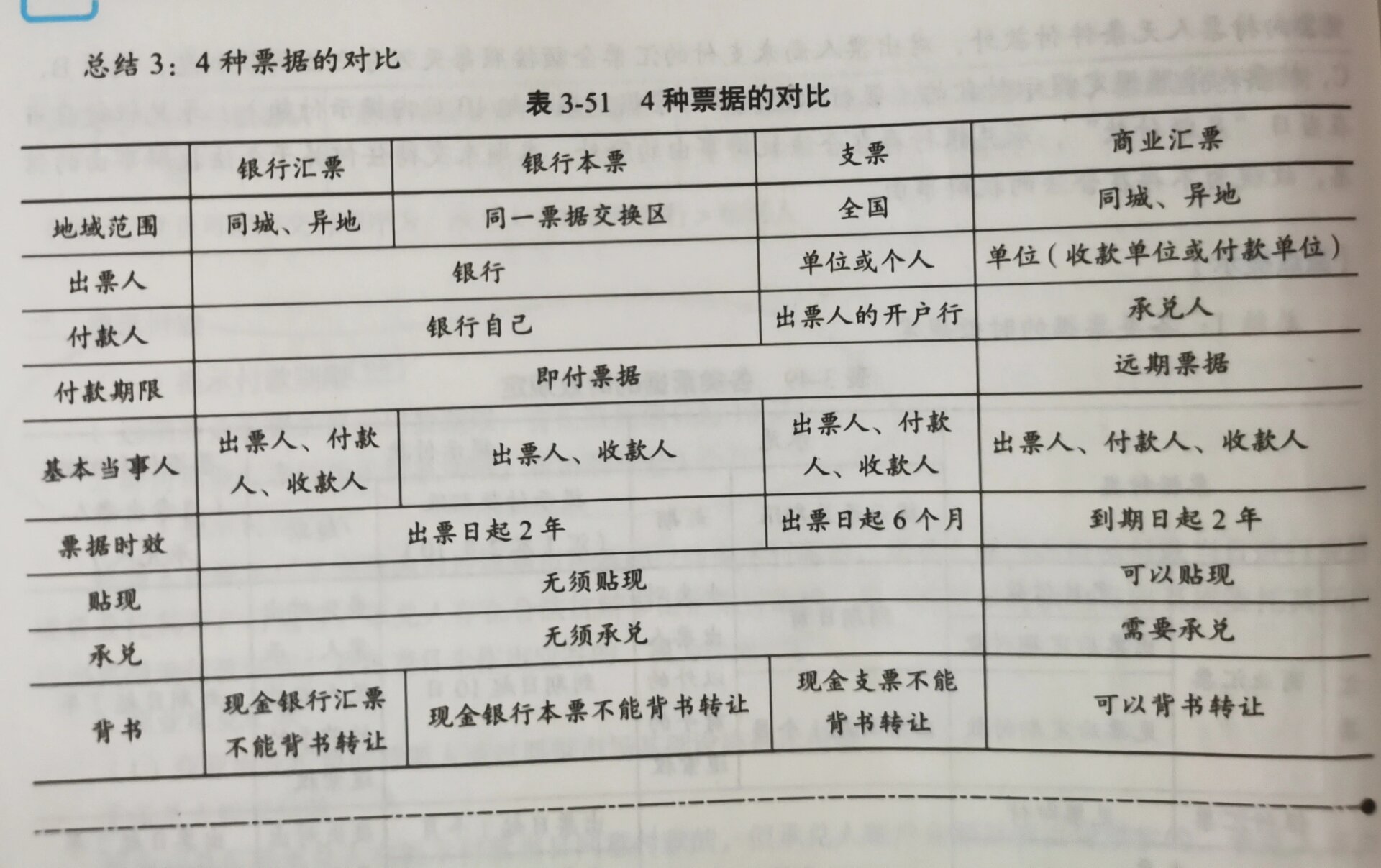 4种票据的对比 银行汇票,银行本票,支票,商业汇票