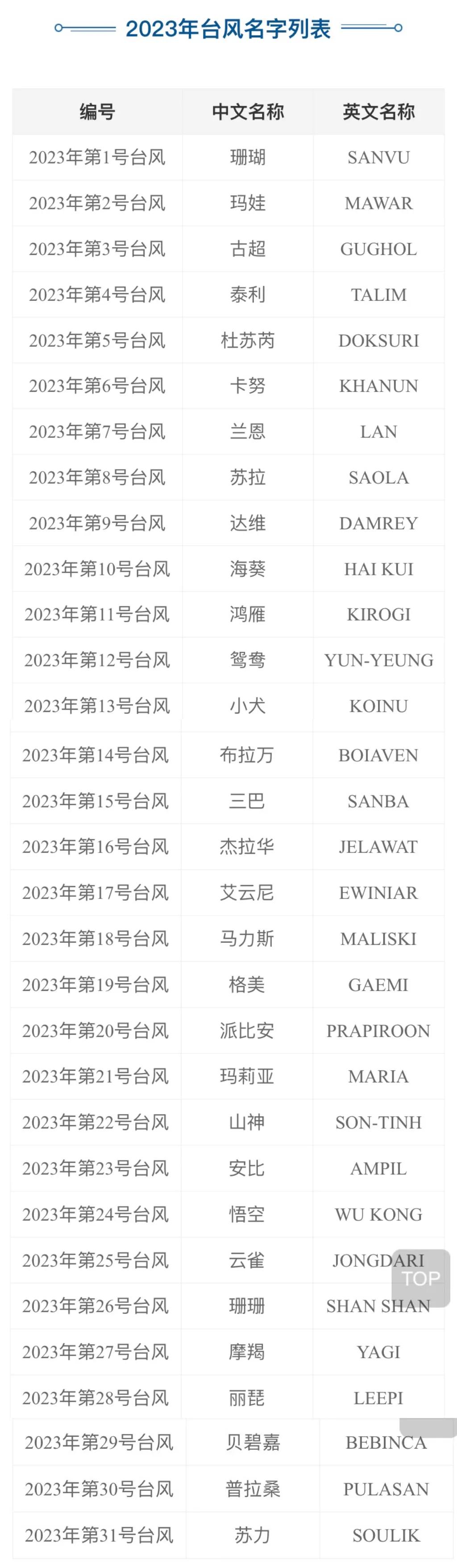 2023年台风名称一览海表,有一些台风还有姓氏,如姓杜还吹的很猛