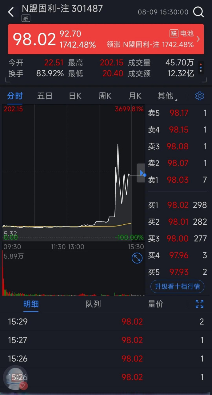 37倍的时候,有人吃到了这大肉吗?  a股从来就没有正常过.