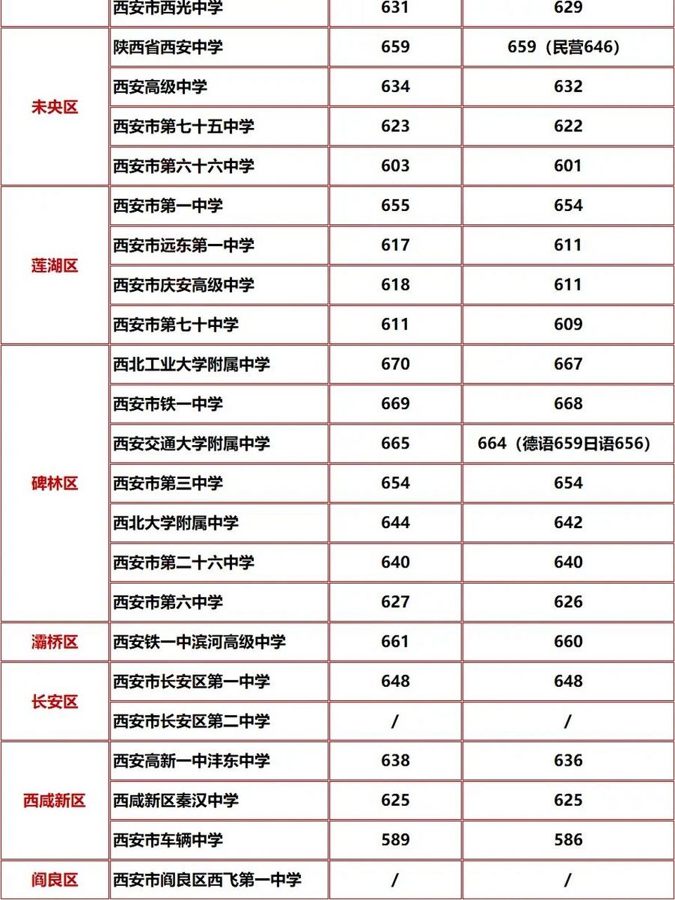 2023年中考参考!西安城六区各高中录取分数 75152023年中考参考!