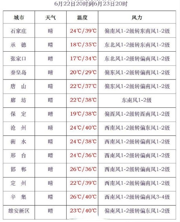 未来五天的天气预报