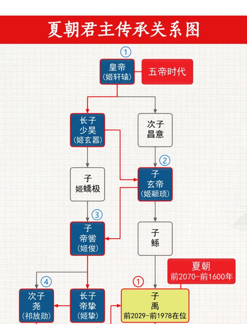 夏朝十七位君王传承关系图 一张图看懂夏朝十七位君王世系传承关系