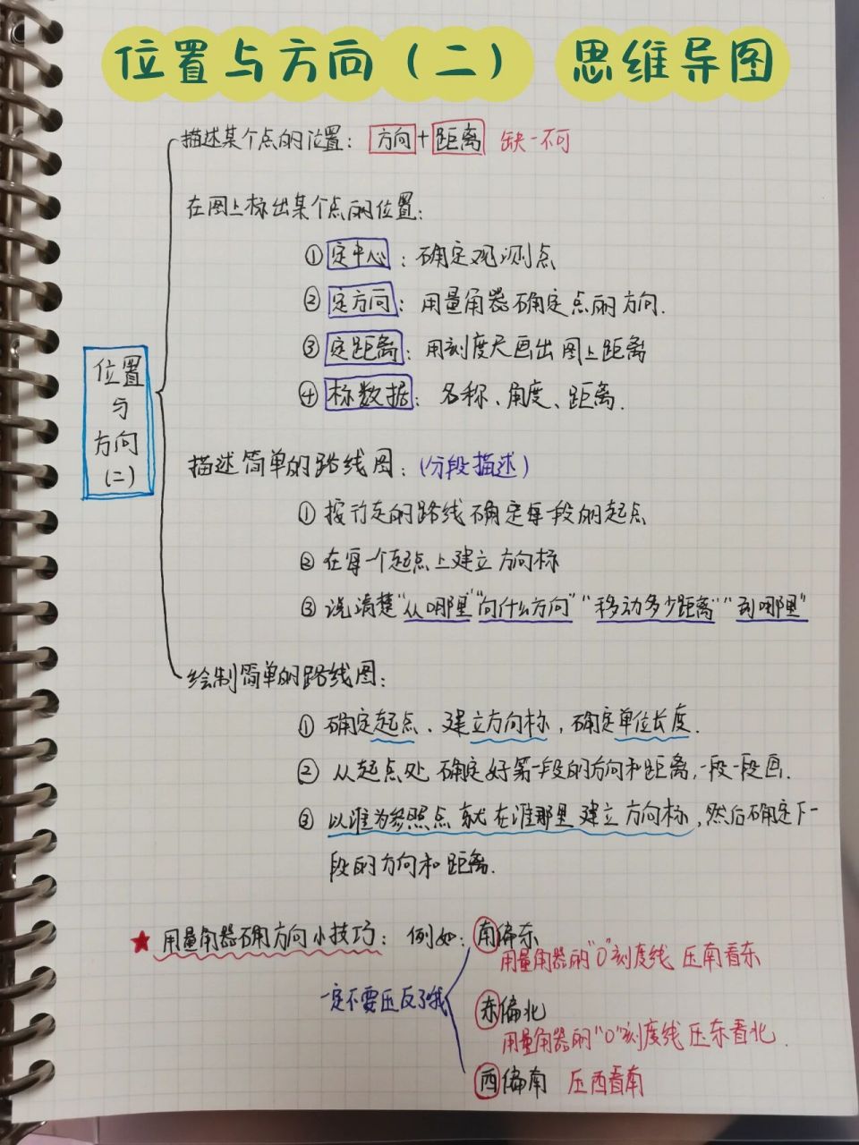 位置与方向(二)思维导图来喽 第二单元思维导图来喽 本单元共有四个大