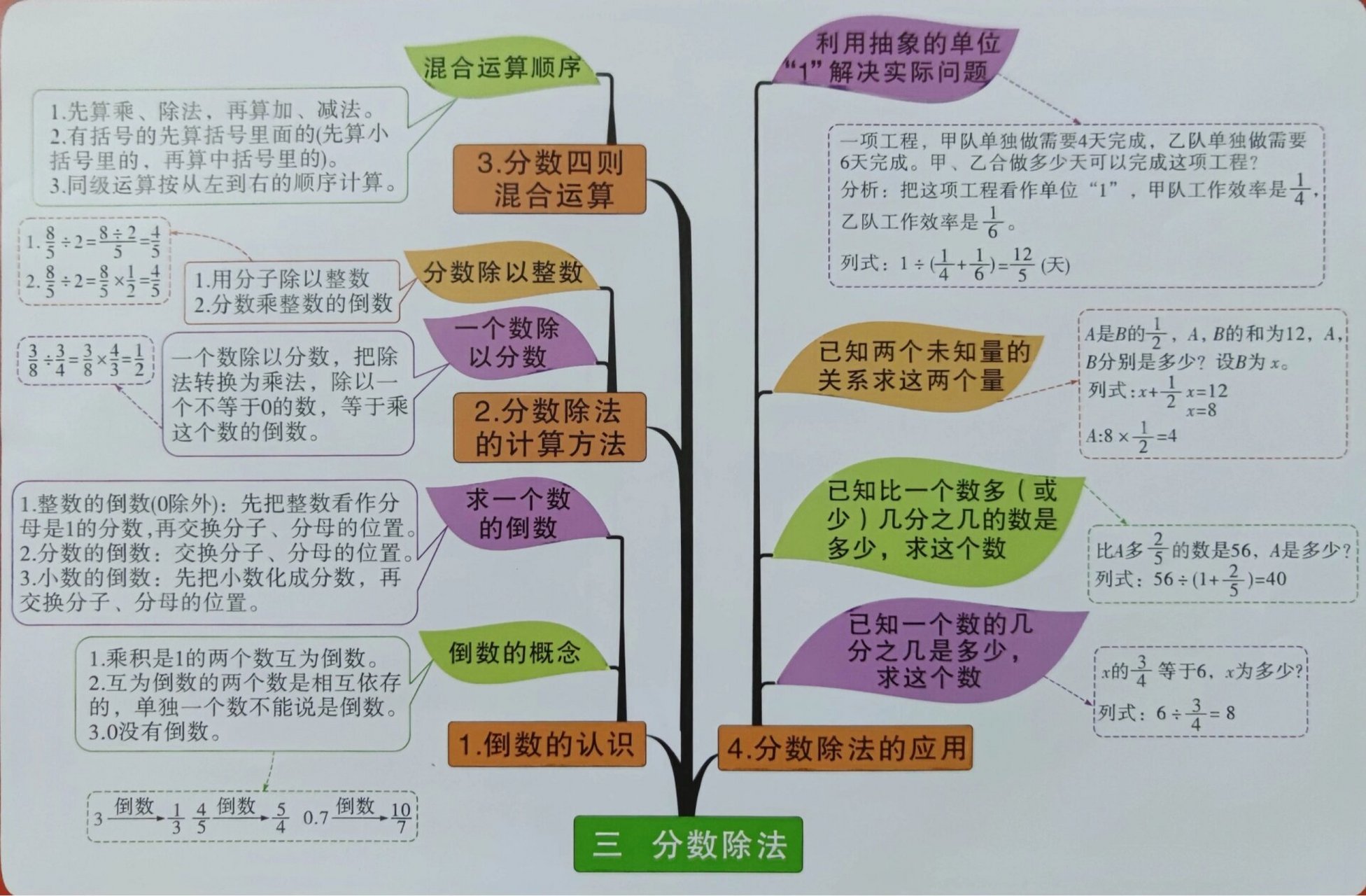 六上第三单元知识树《分数除法》 人教版六年级上册数学第一单元知识