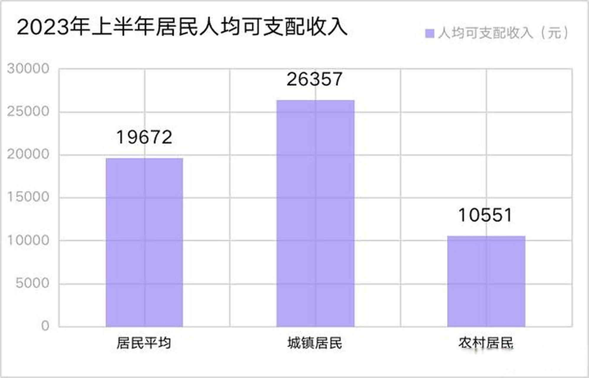 8%; 城镇居民人均可支配收入26357元,比上年同期实际增长4.