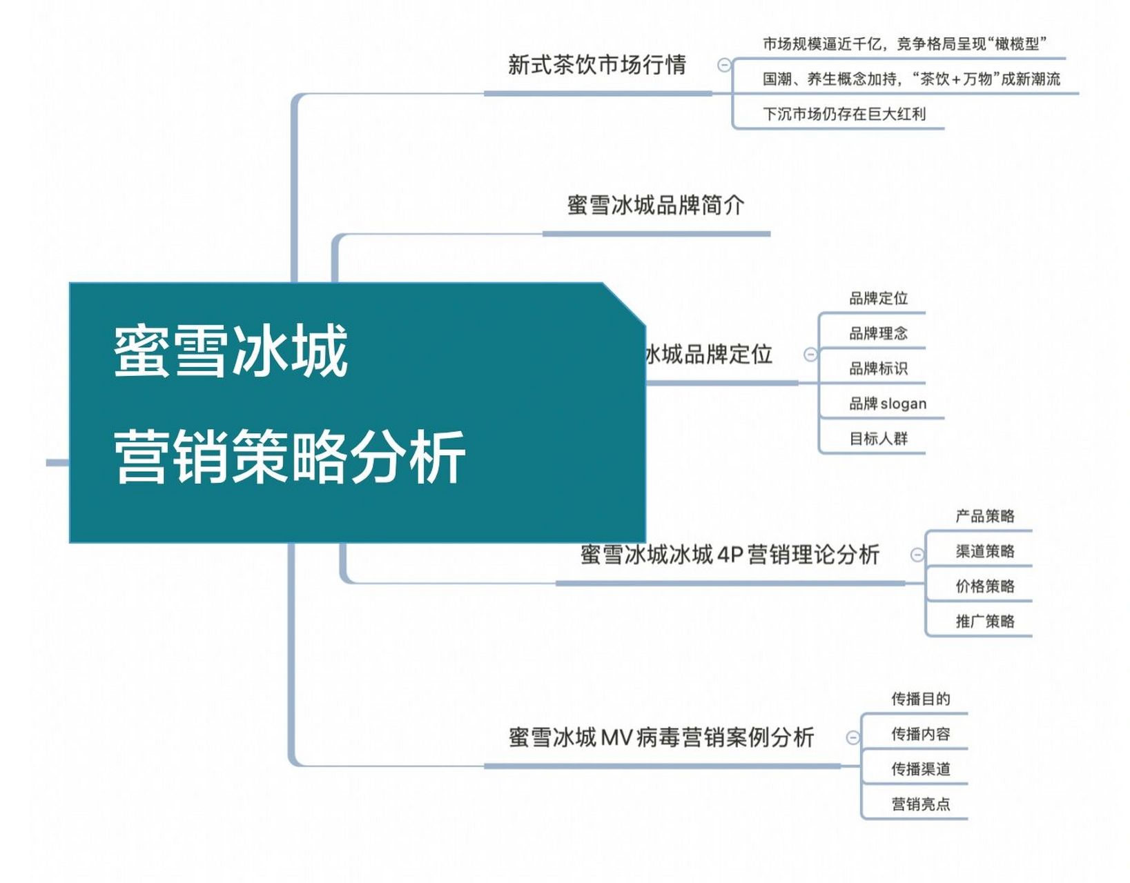 蜜雪冰城商业模式画布图片