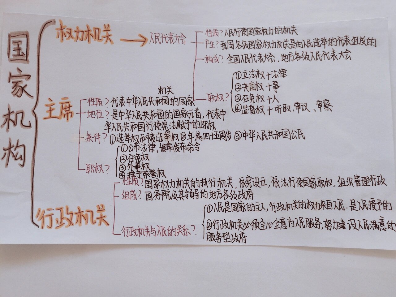 宪法国家机构思维导图图片