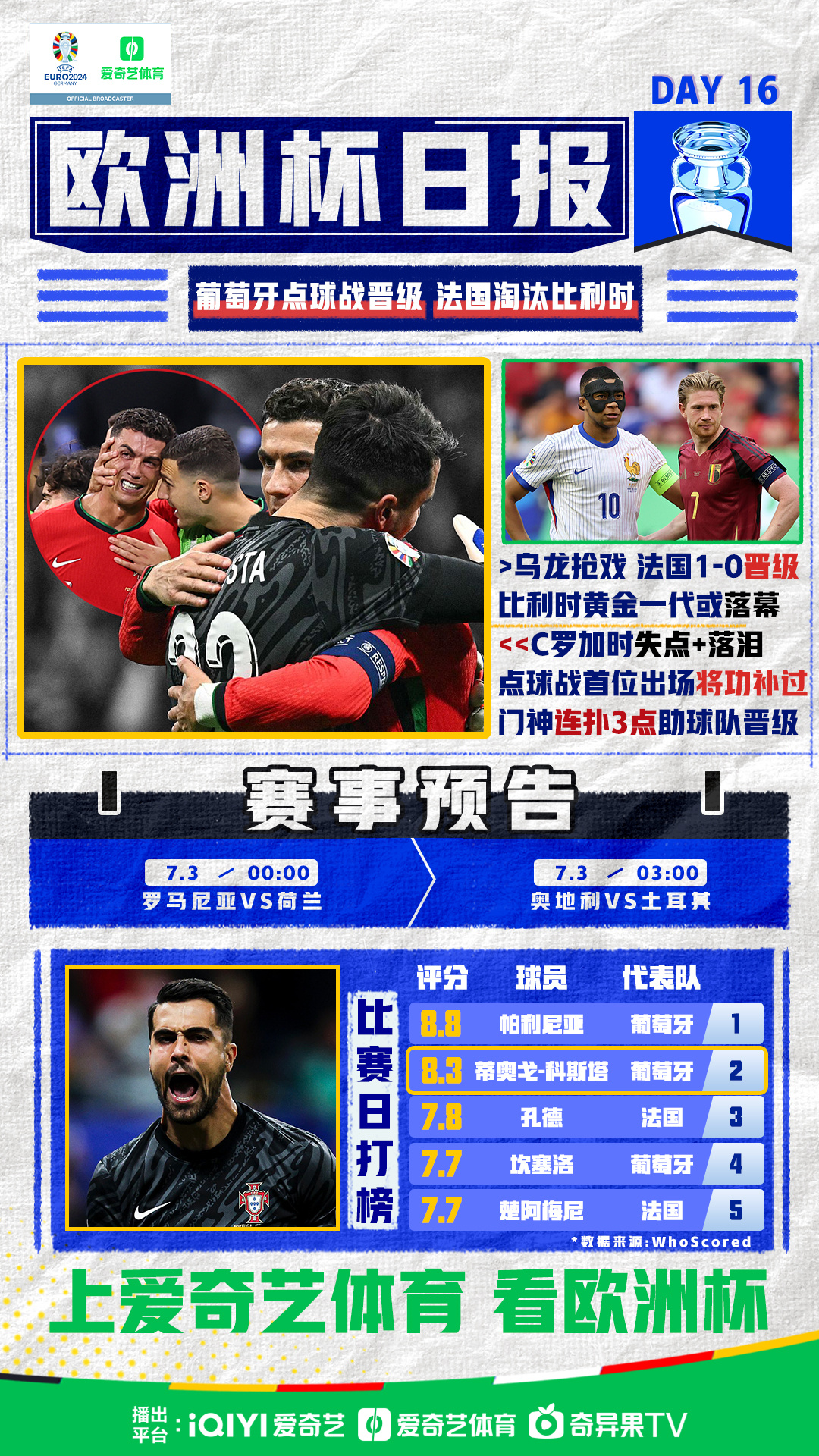【欧洲杯日报:day16】  >乌龙抢戏  法国1-0晋级比利时黄金一代或落幕