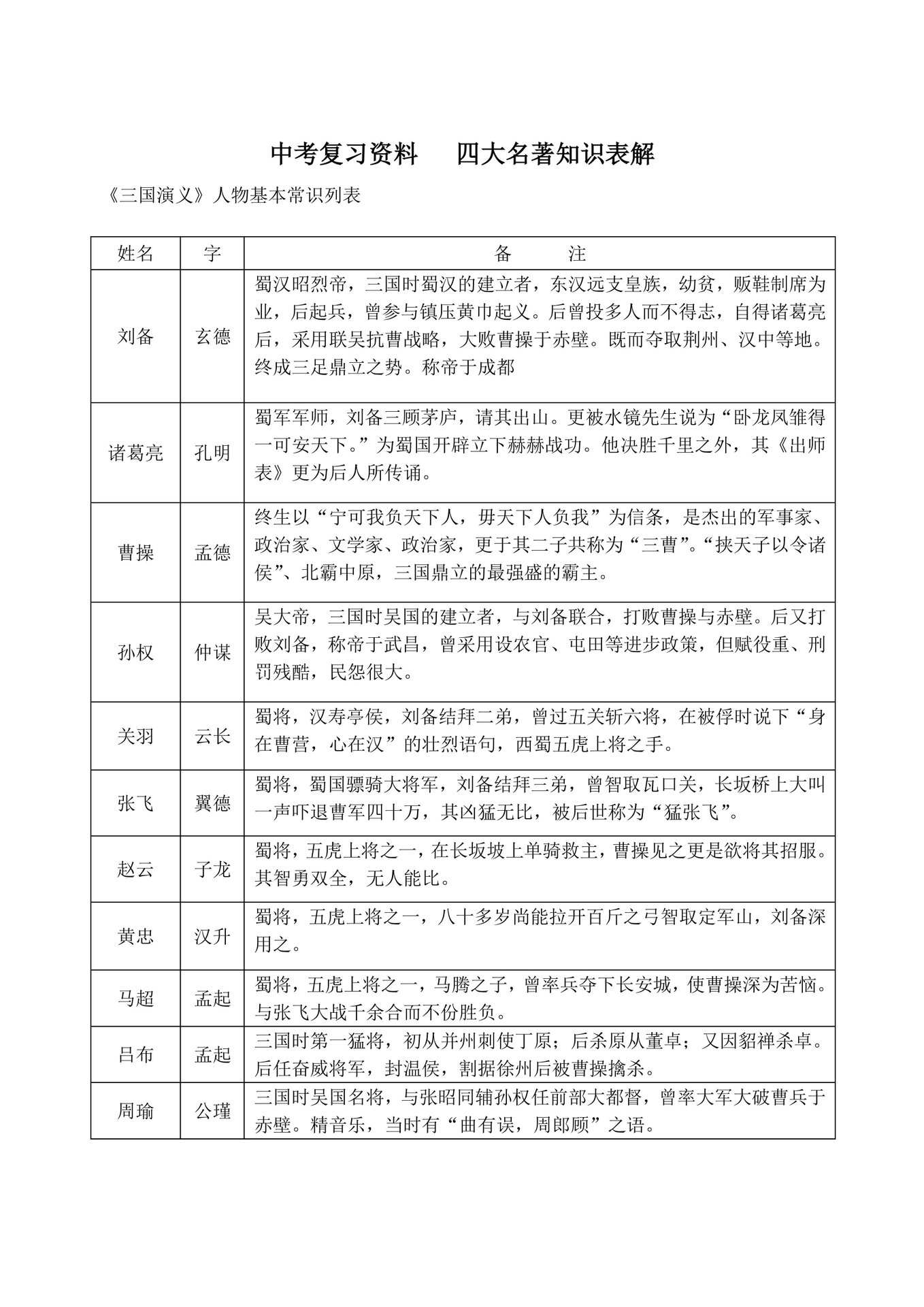 四张图让你了解四大名著里的人物形象!