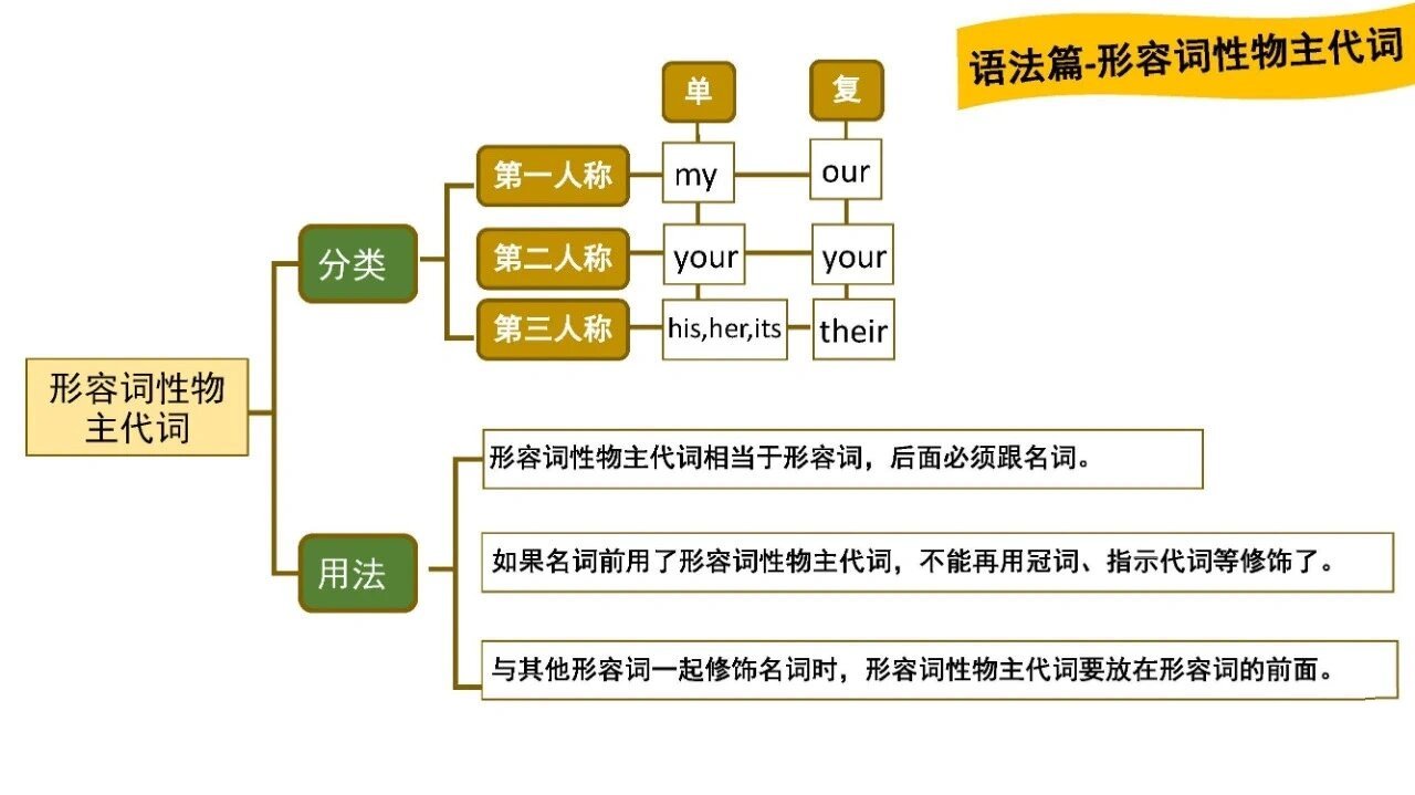 初一语法思维导图图片