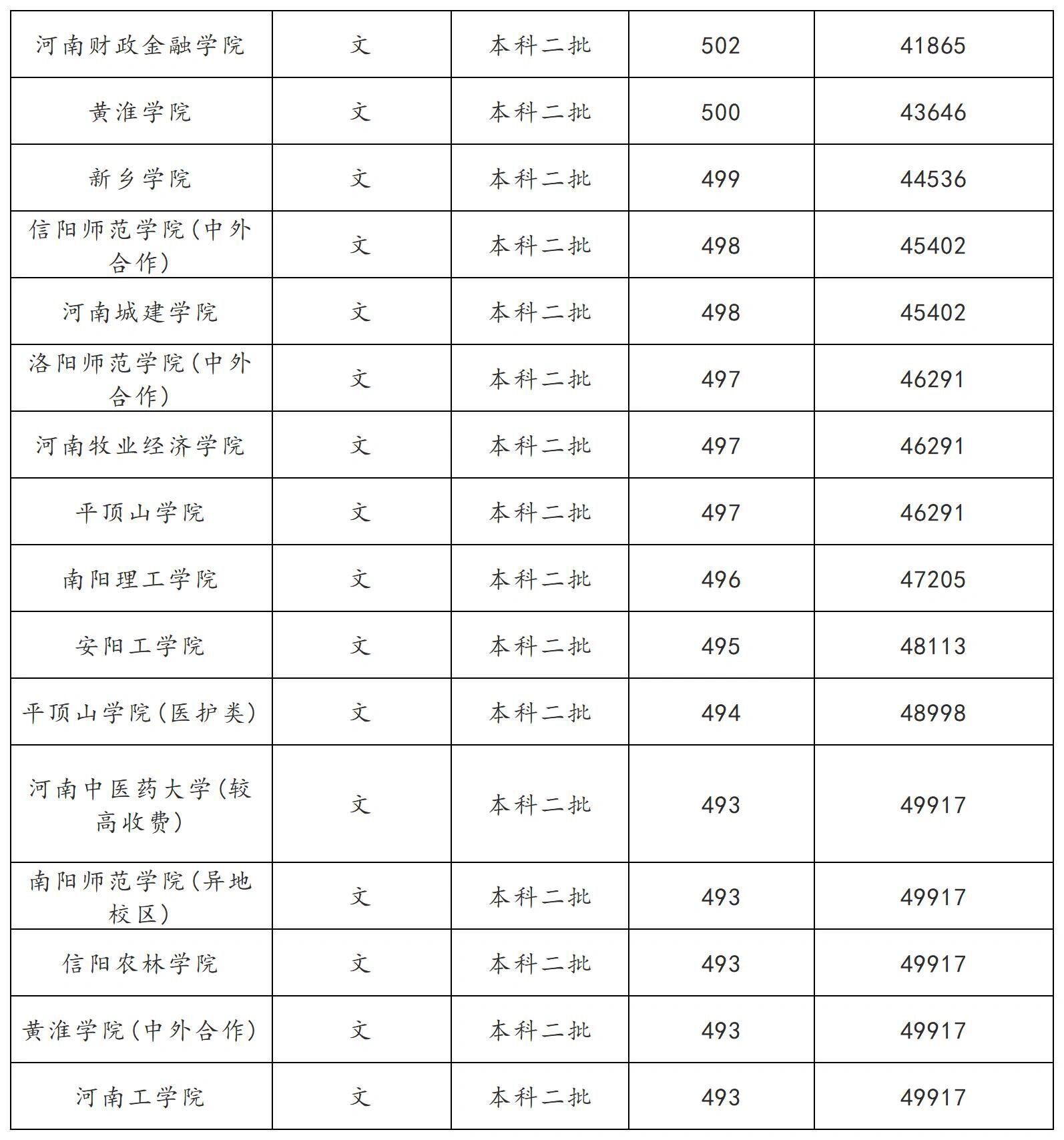 河南省大学排名及录取分数线(文科)2023参考
