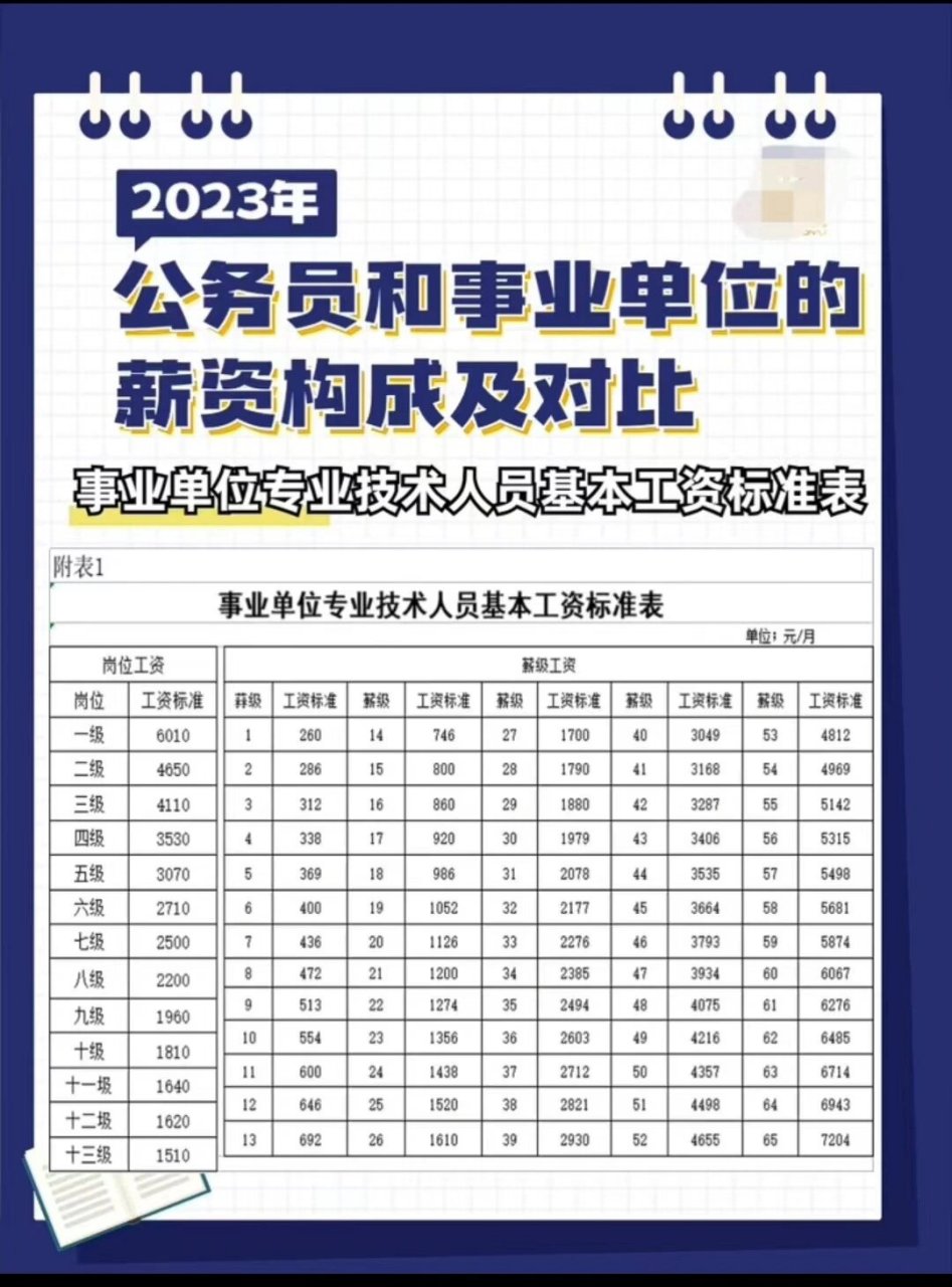 公务员事业单位薪资构成及级别工资 你最关心的!