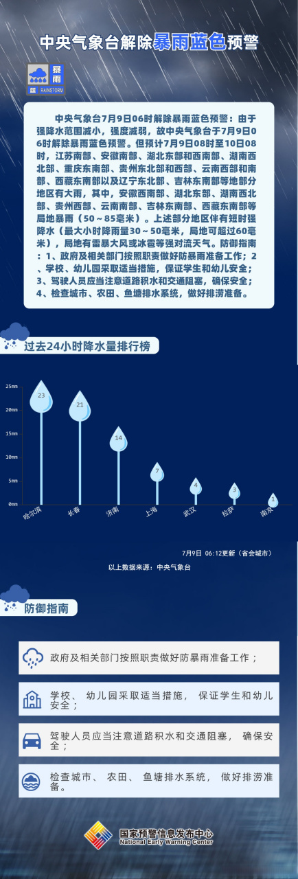 中央氣象臺7月9日06時解除暴雨藍色預警:由於強降水範圍減小,強度減弱