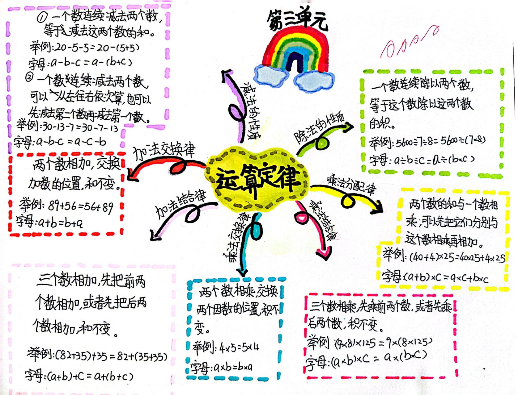 四年级分配律思维导图图片