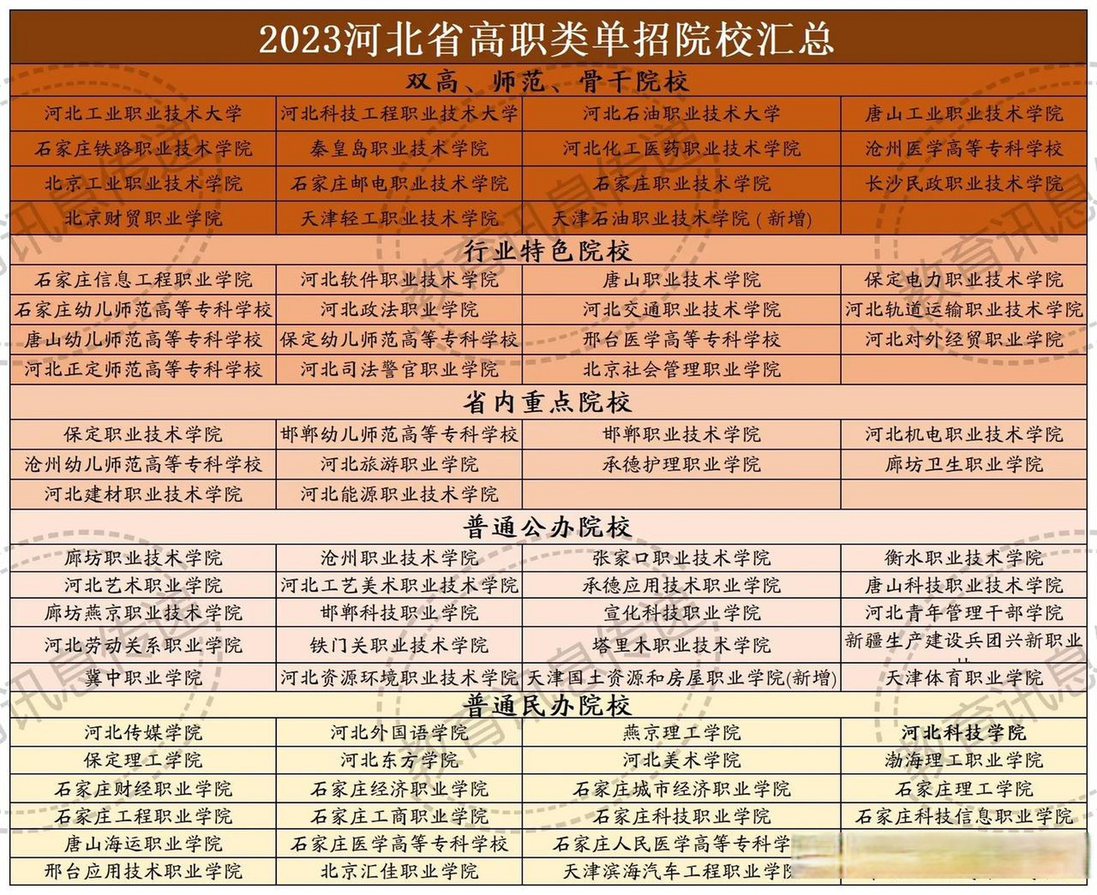 2023年河北高职类单招院校总汇.
