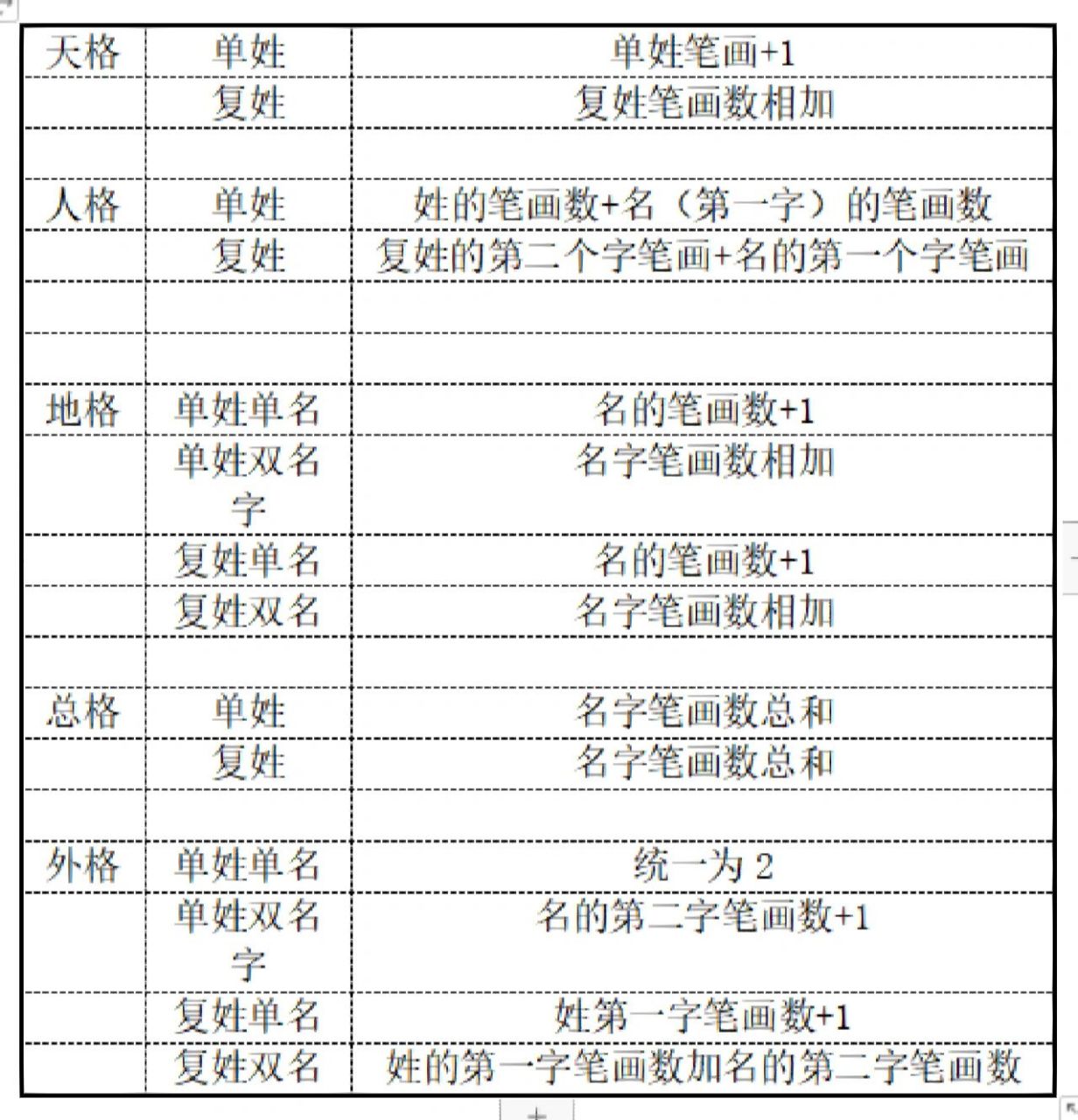 怎样计算名字的三才五格(数理) 首先要了解的是,三才五格是根据名字的