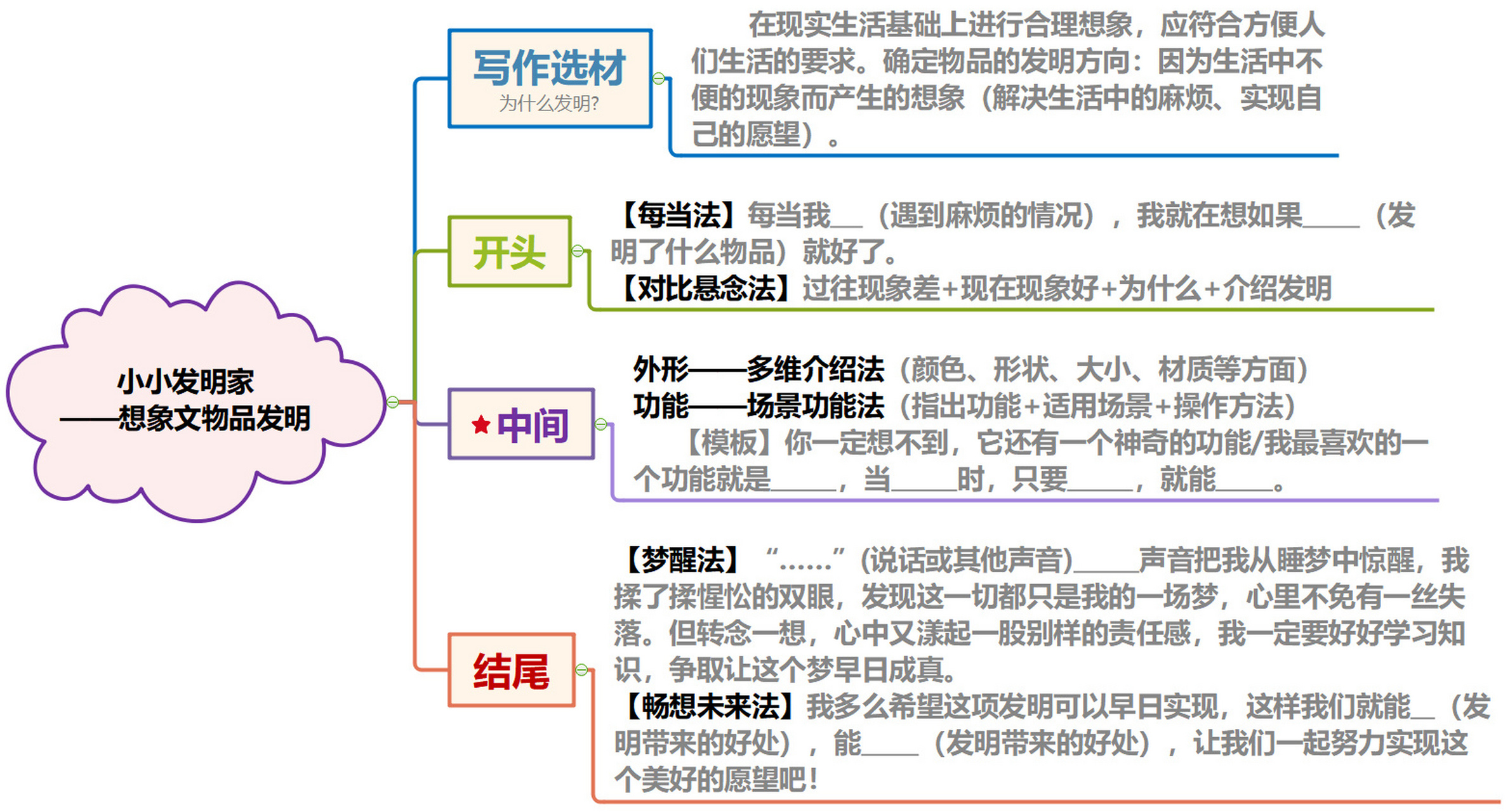 我的奇思妙想作文导图图片