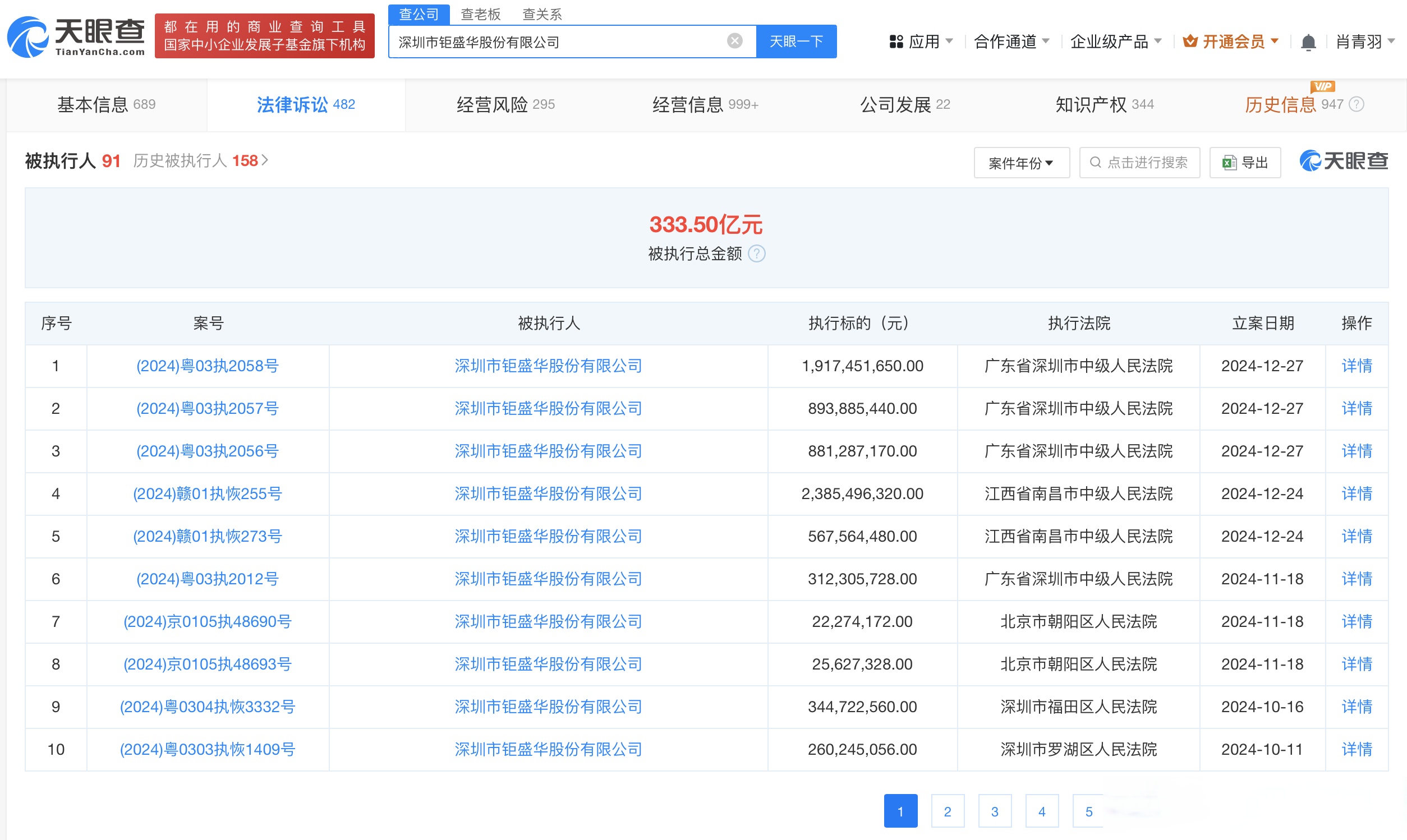 9亿 天眼查法律诉讼信息显示,12月27日,深圳市钜盛华股份有限公司