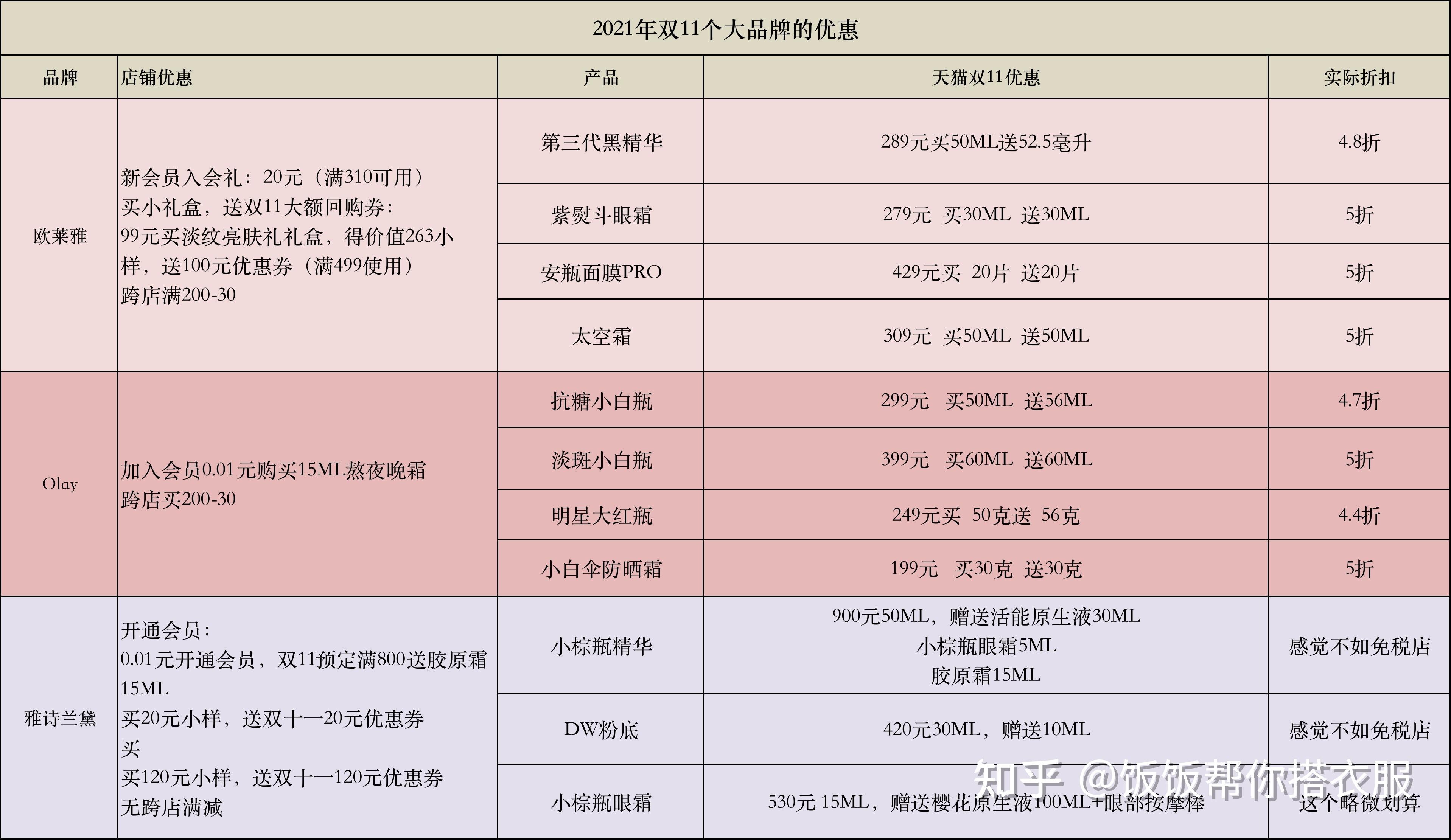 2021年双十一5折精华水乳面霜集合兰蔻雅诗兰黛雅顿资生堂科颜氏娇兰