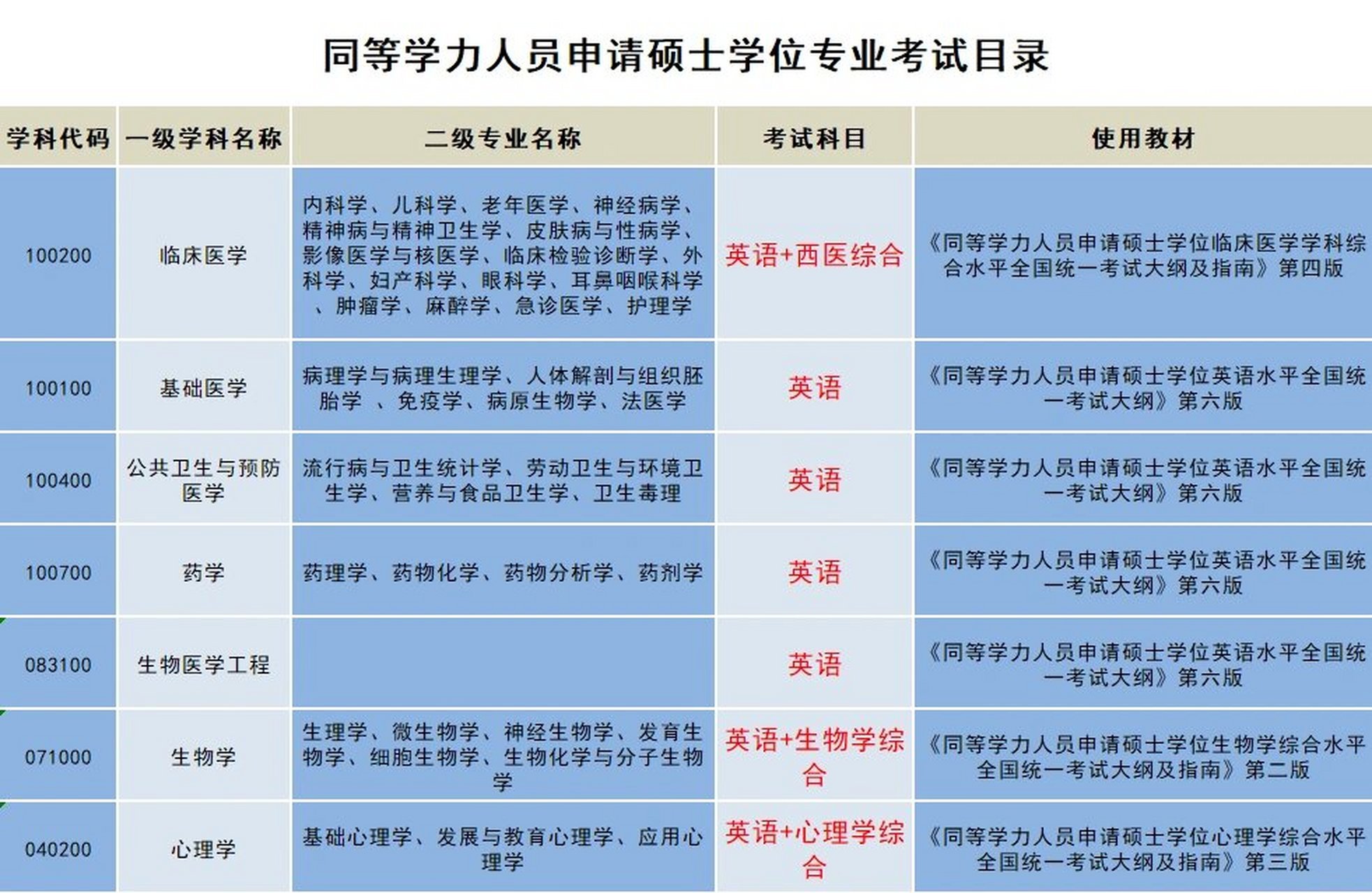 同等学力申硕统考专业考试科目对照表 有些专业统考有专业课考试, 有