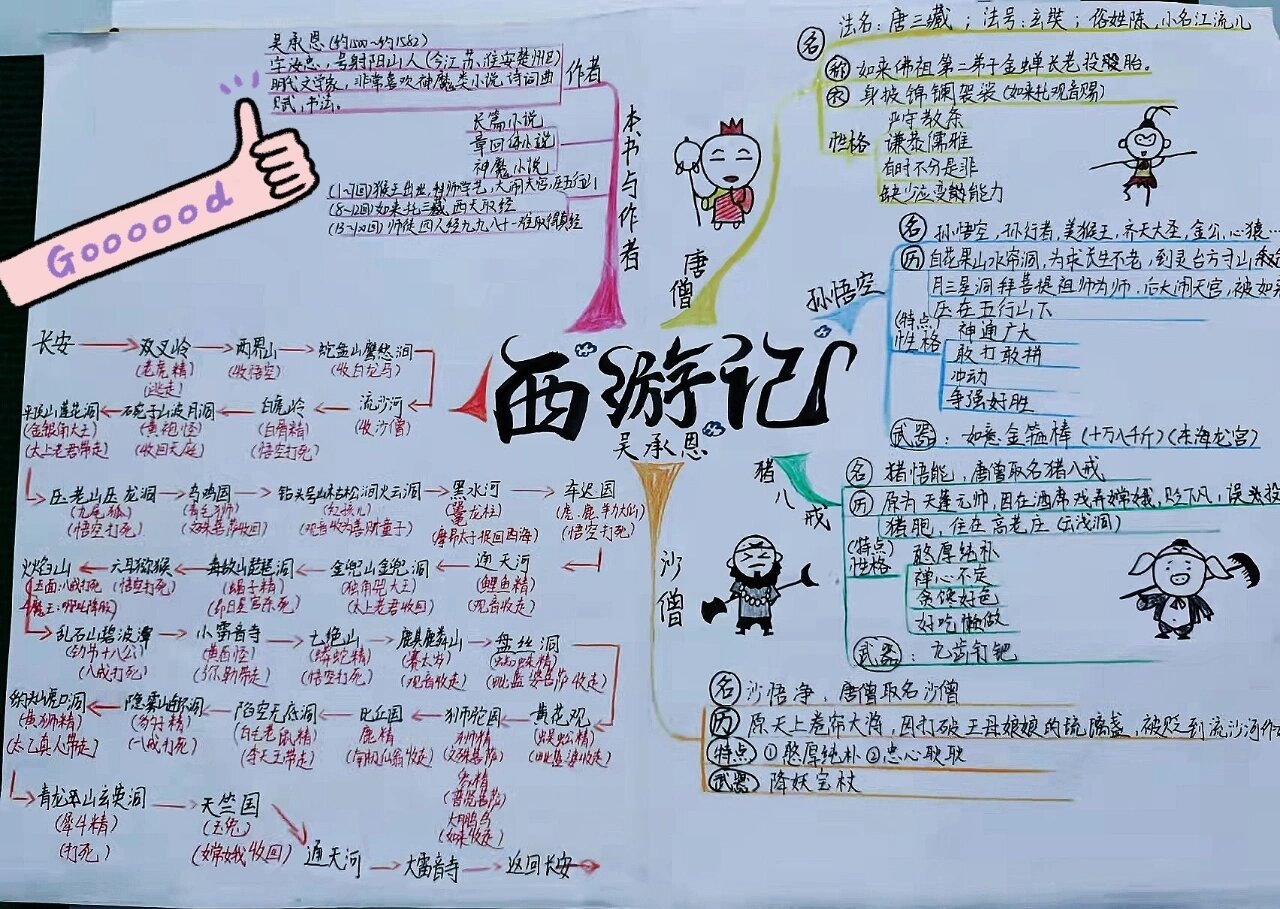 西游记思维导图