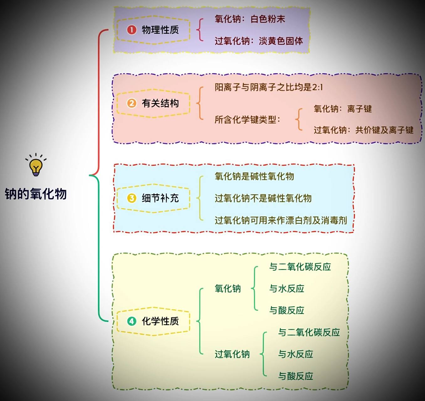 钠及其化合物思维导图