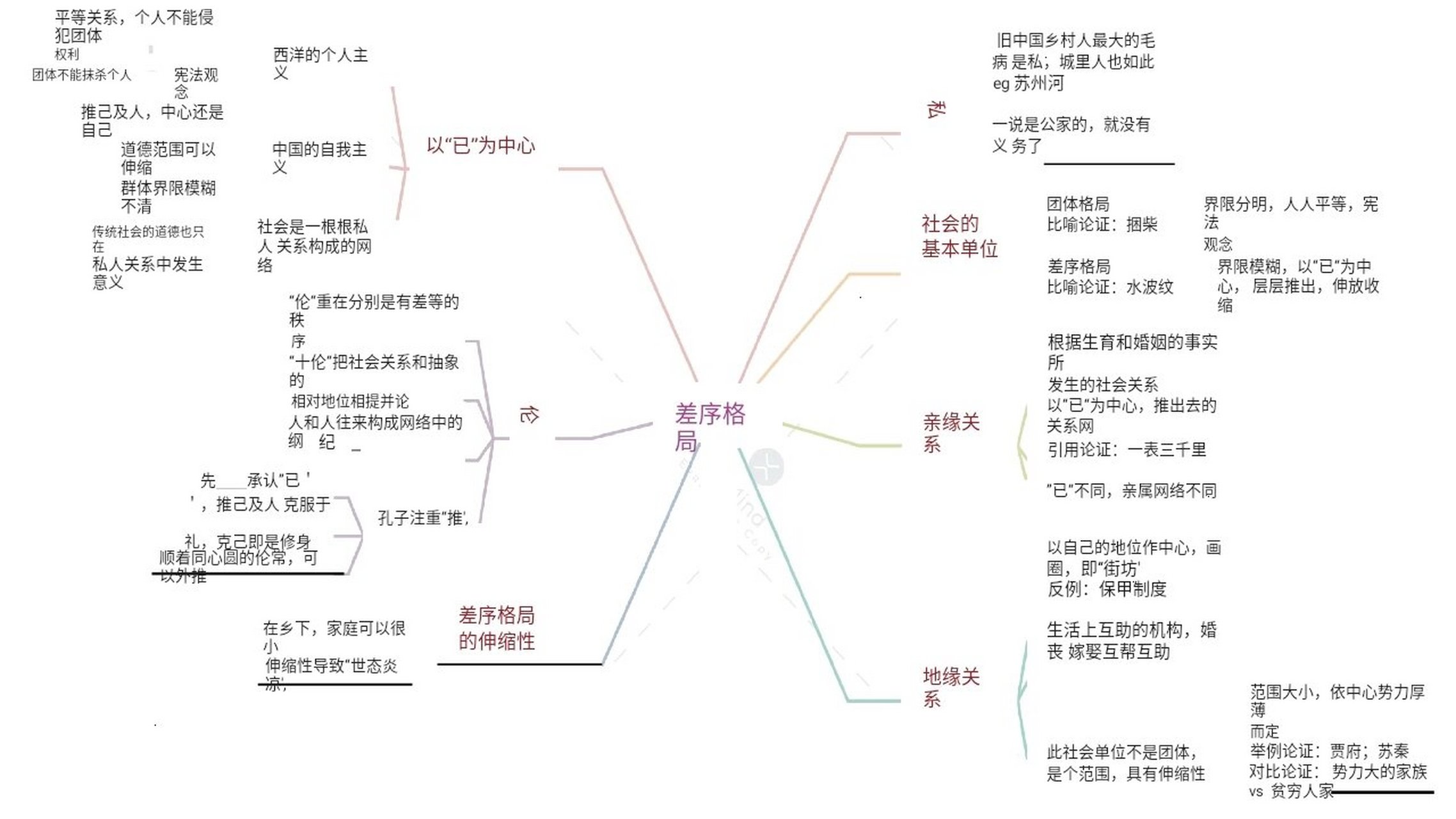 乡土中国男女思维导图图片