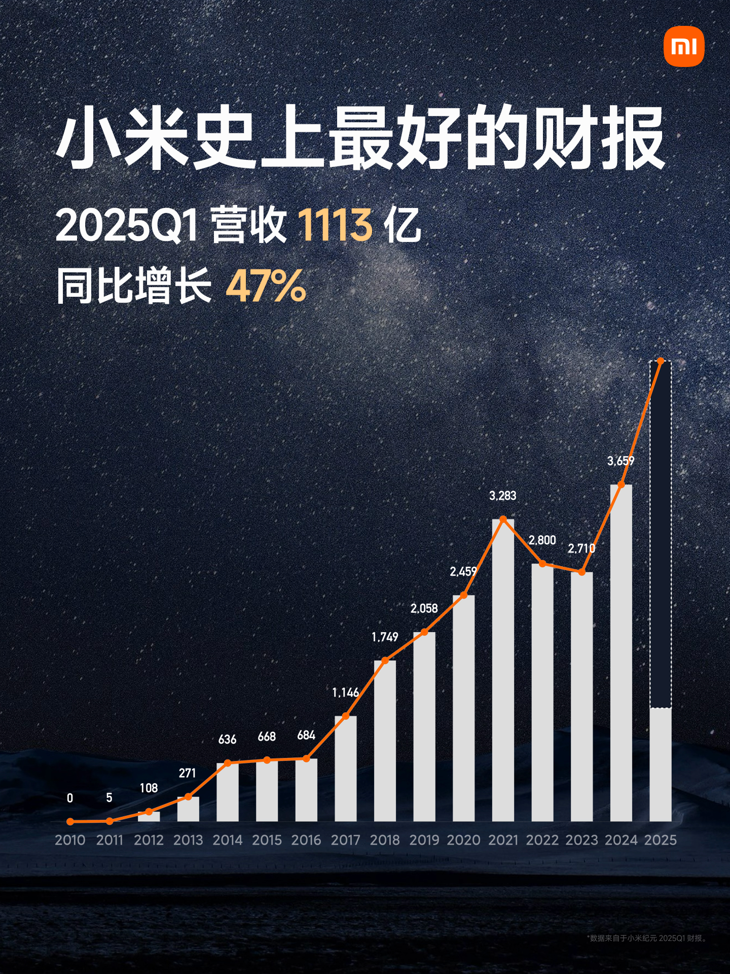 小米yu7及小米mixflip2今日发布 小米这个q猛