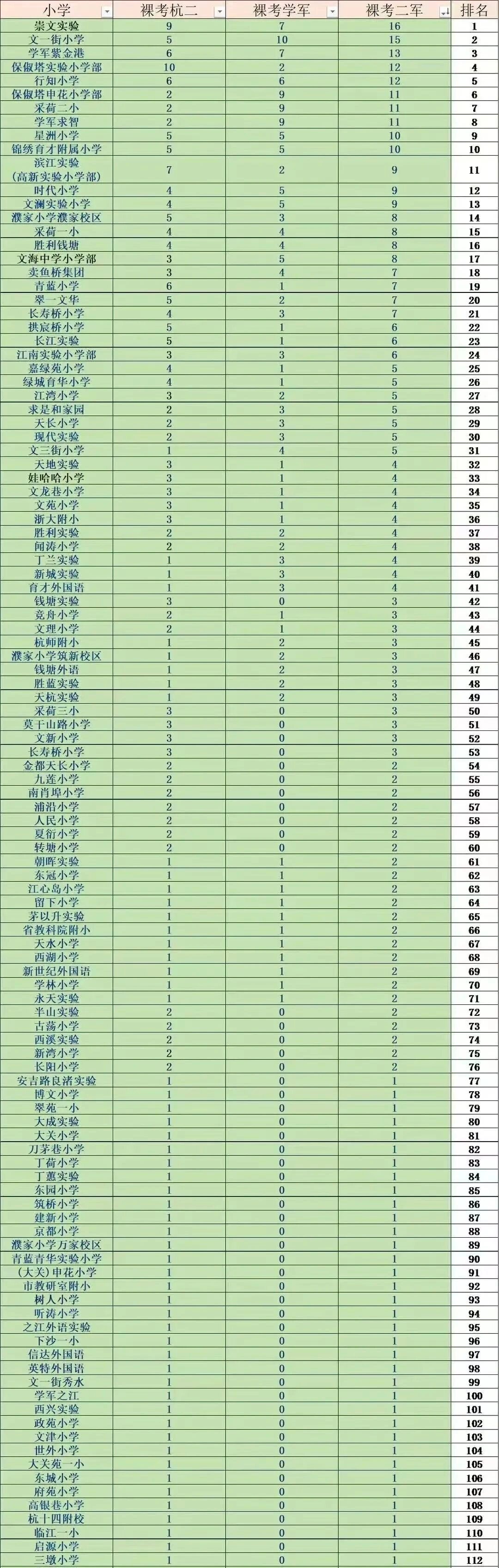 杭州前112所小学入学排名7515