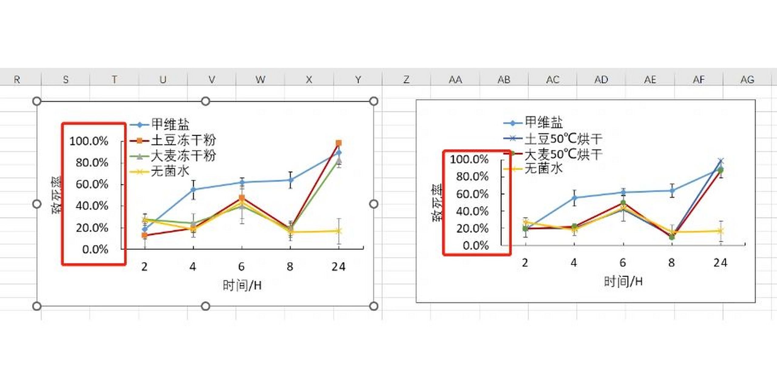 excel表格如何固定横纵坐标轴高度啊 如图 明明都是100%封顶的坐标轴