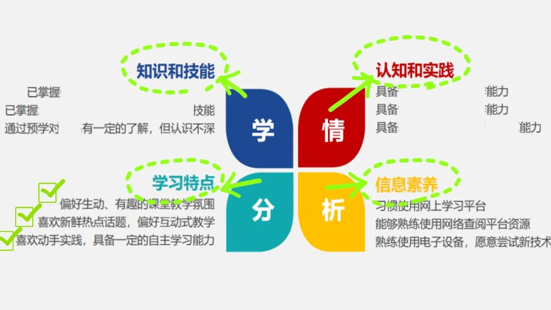 �需要从四个维度客观分析 1️⃣知识和技能基础 分析学生