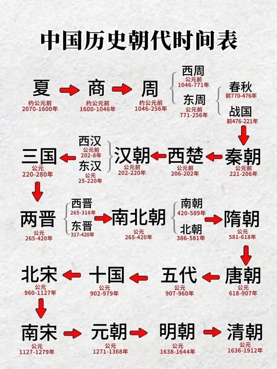 宝藏级总结,中国历史朝代顺序表.