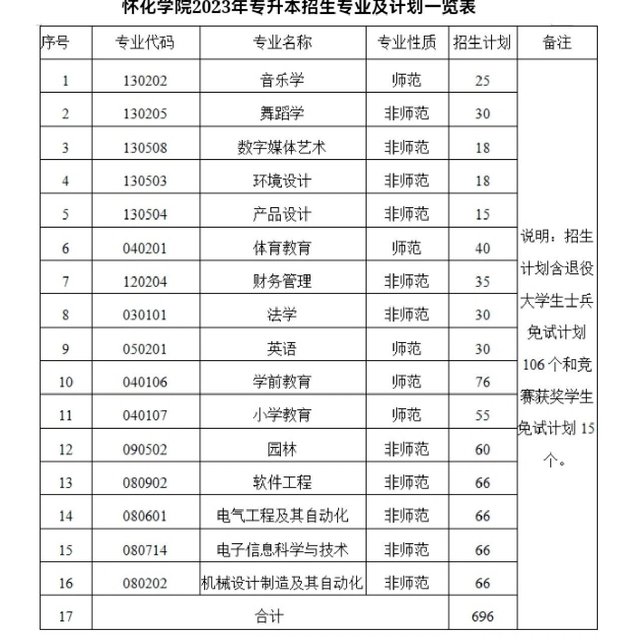 2023年怀化学院专升本考试招生章程更新 2023年怀化学院专升本新增