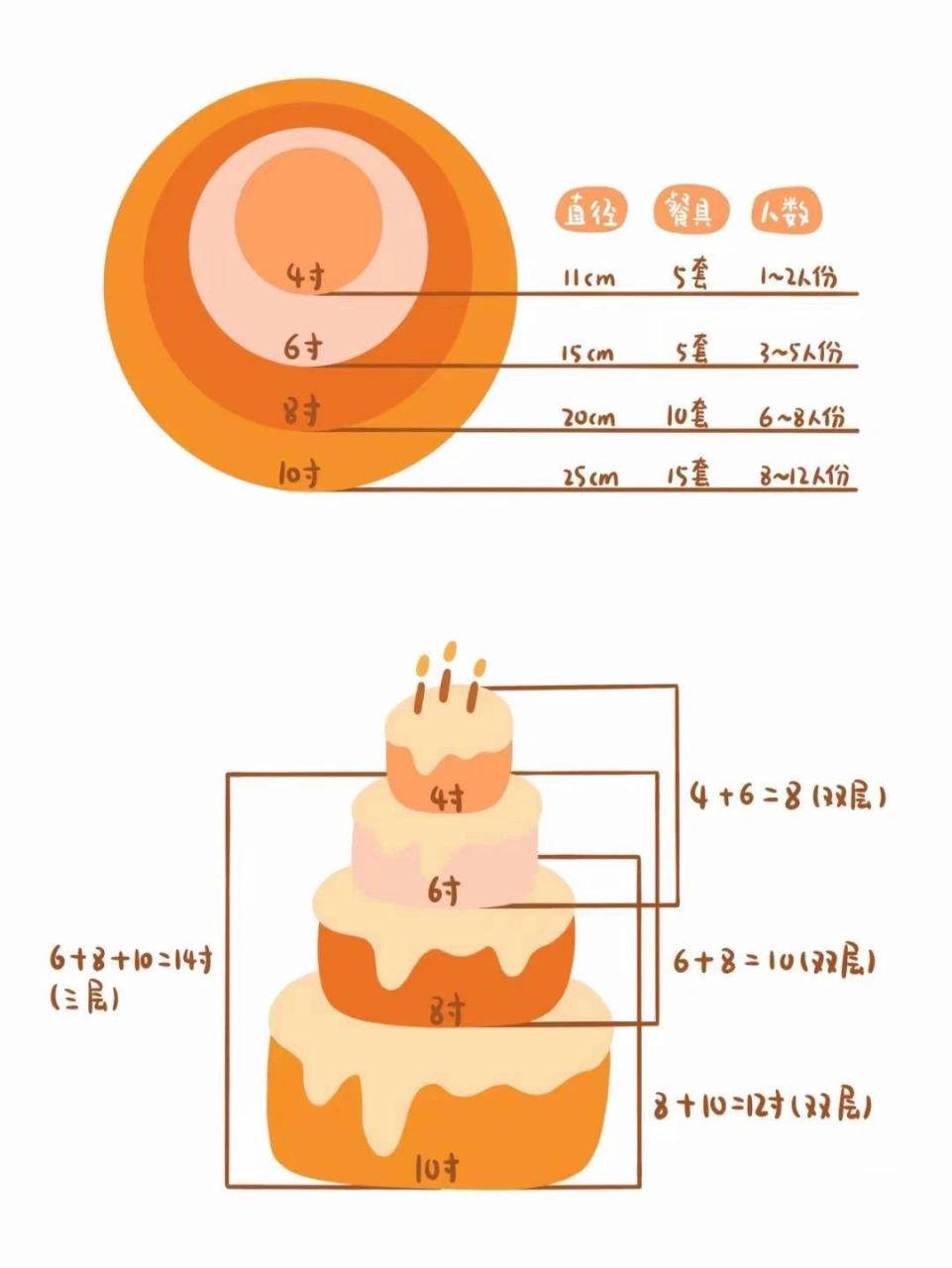 蛋糕尺寸直径对照表图图片