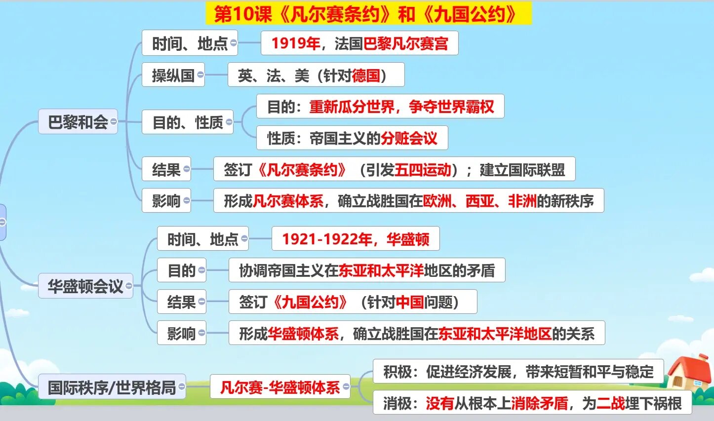 九下历史10课《凡尔赛条约》《九国公约》