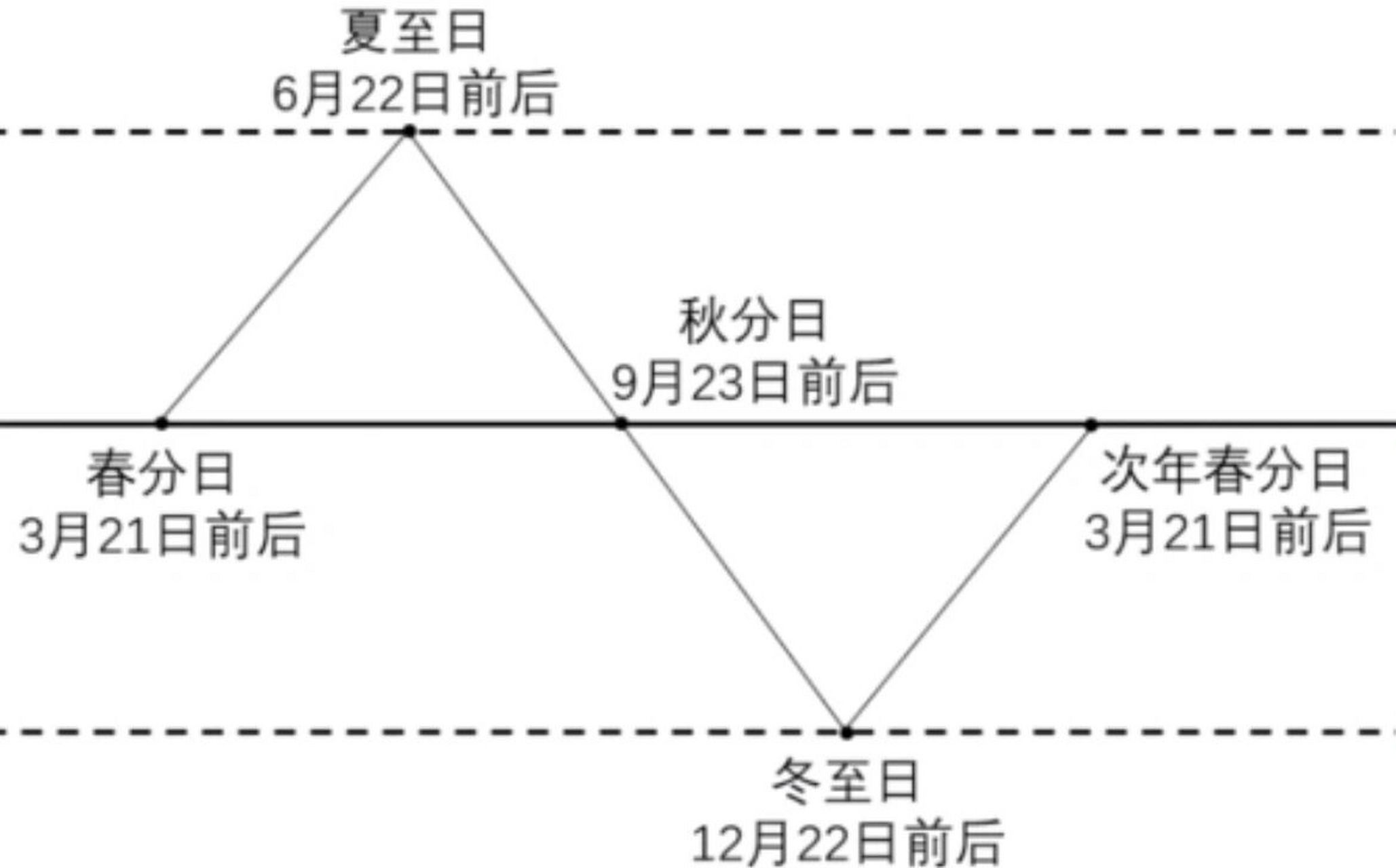 地理知识-二分二至 二分二至,是指春分,秋分,夏至,冬至,它是反映太阳