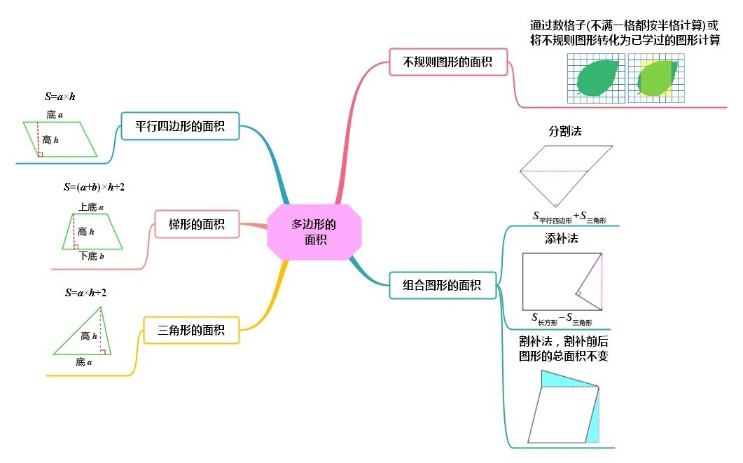 5人教上第6单元《多边形的面积》思维导图