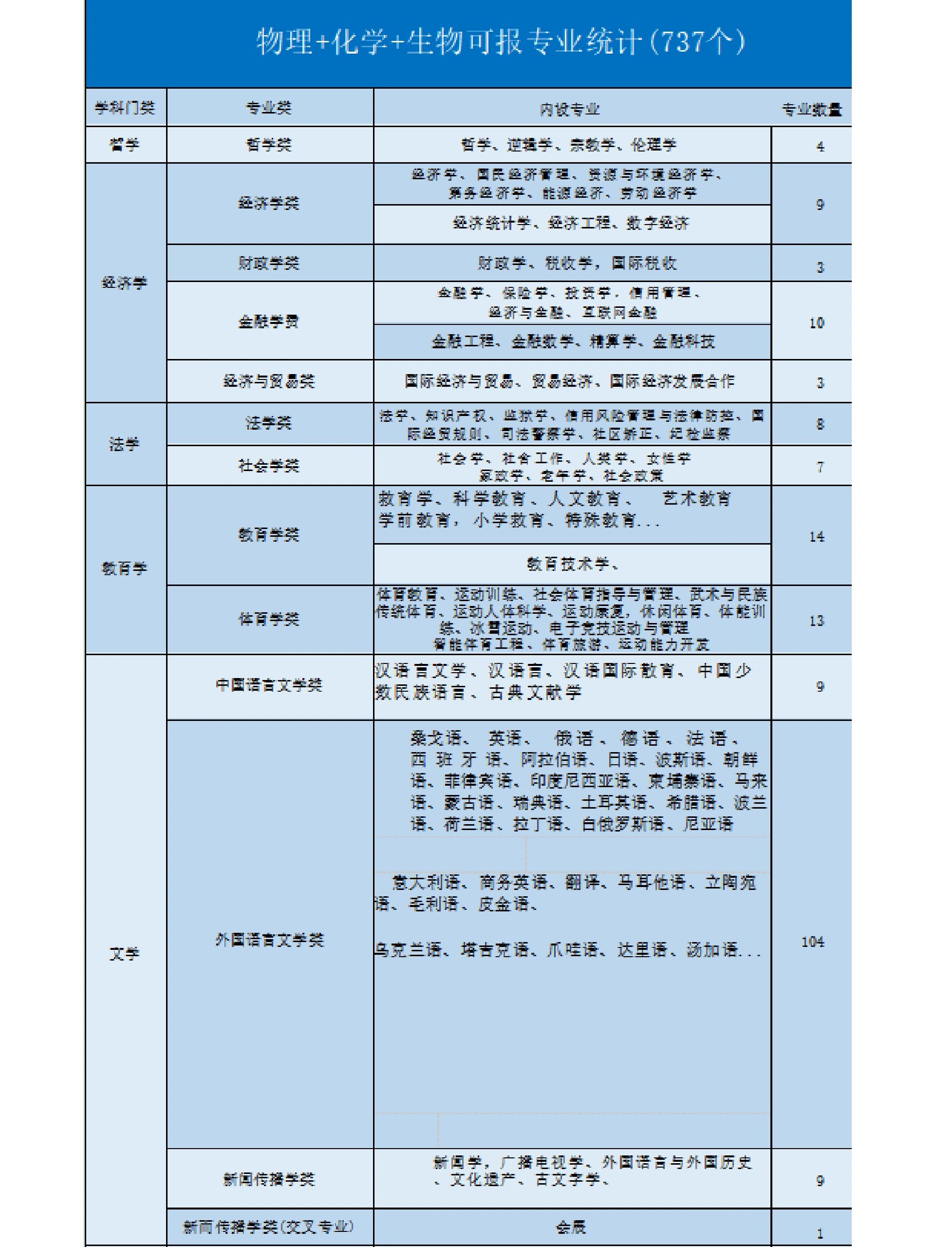 高中选科大学专业对应表