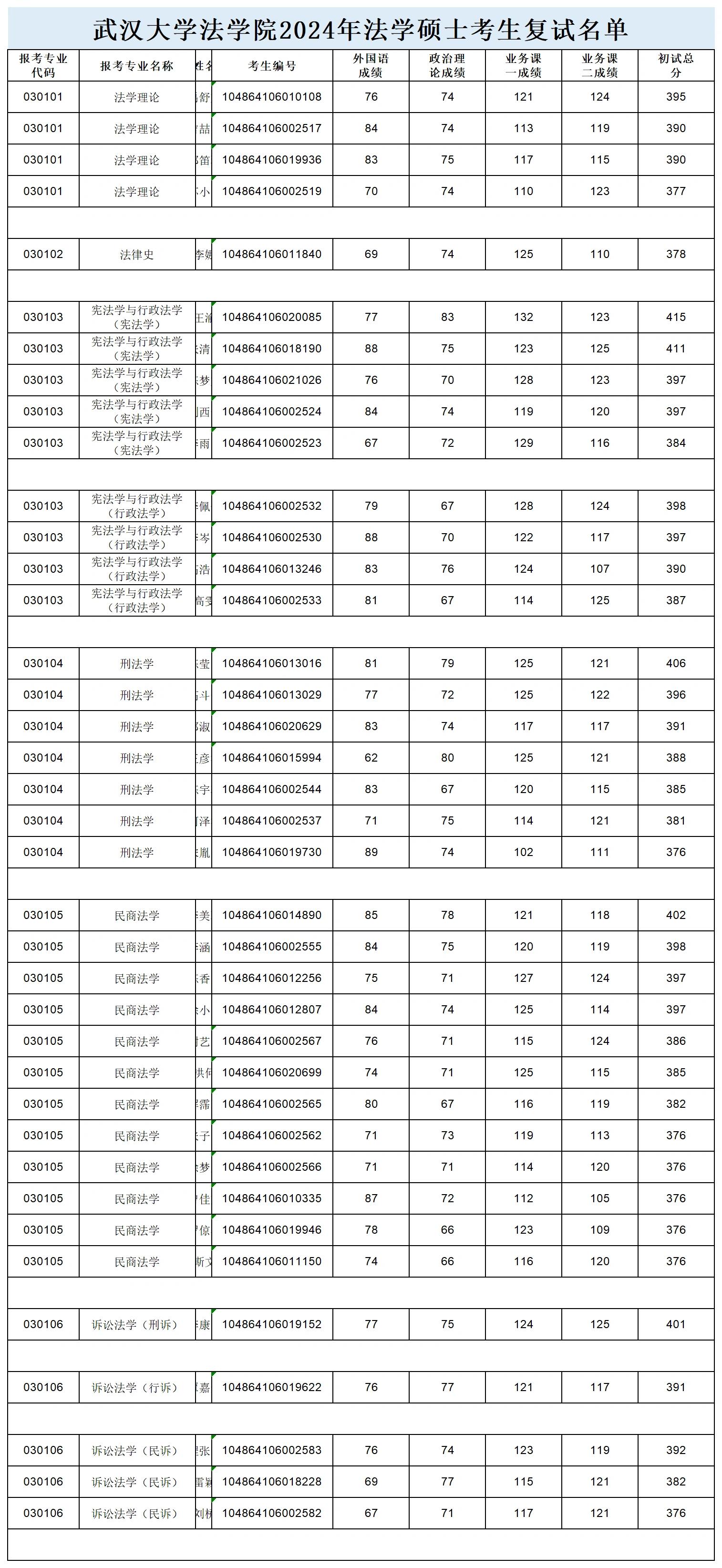 上表为大家统计了武汉大学法学院法学硕士24复试名单,各专业招生蓟