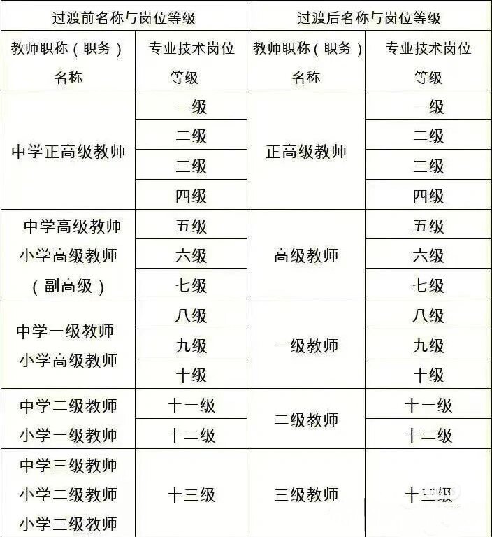 教师职称级别一览表